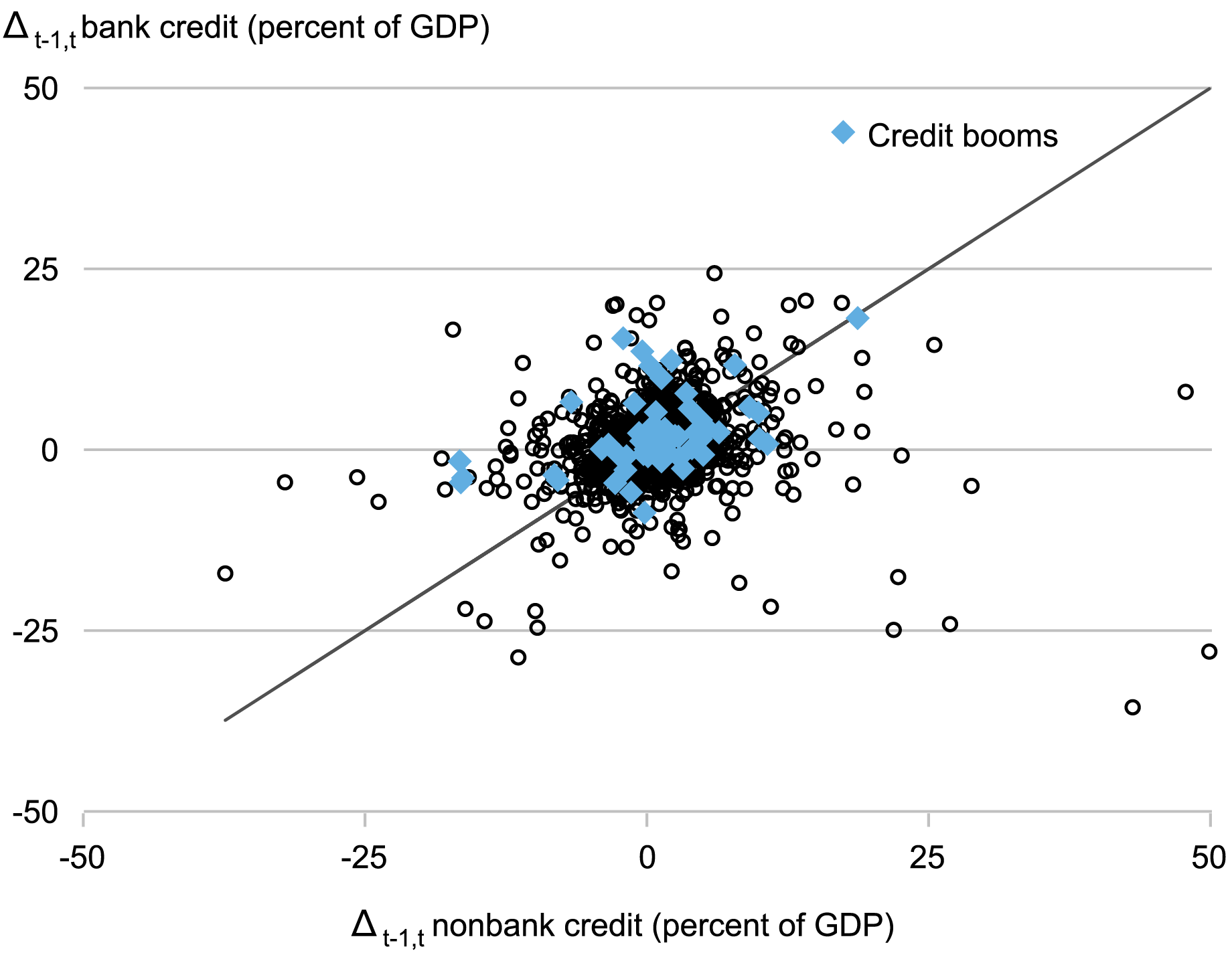 point chart plotting one-year growth in bank credit against one-year growth in nonbank credit; blue diamonds signify the start of a credit boom 