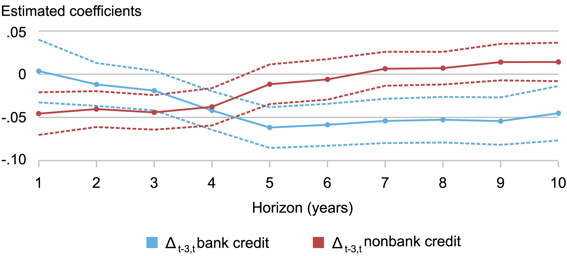 Liberty Street Economics line chart tracking the growth (solid lines) and 10 percent confidence interval around the point estimate (dashed lines) of bank credit (blue) and nonbank credit (red) by horizon (1 to 10 years, left to right)