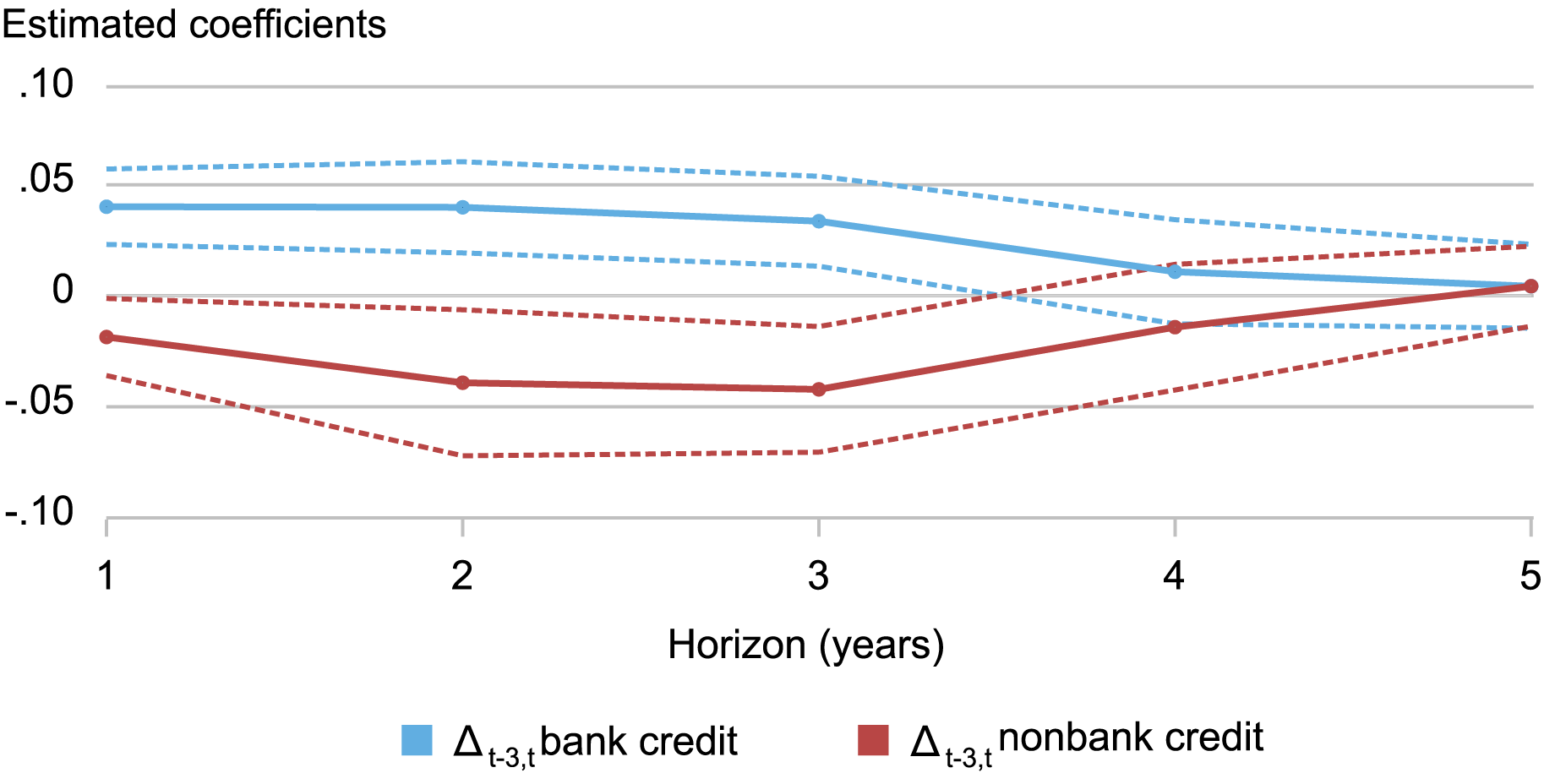 line chart tracking the growth (solid lines) and 10 percent confidence interval around the point estimate (dashed lines) of bank credit (blue) and nonbank credit (red) by horizon (1 to 5 years, left to right)