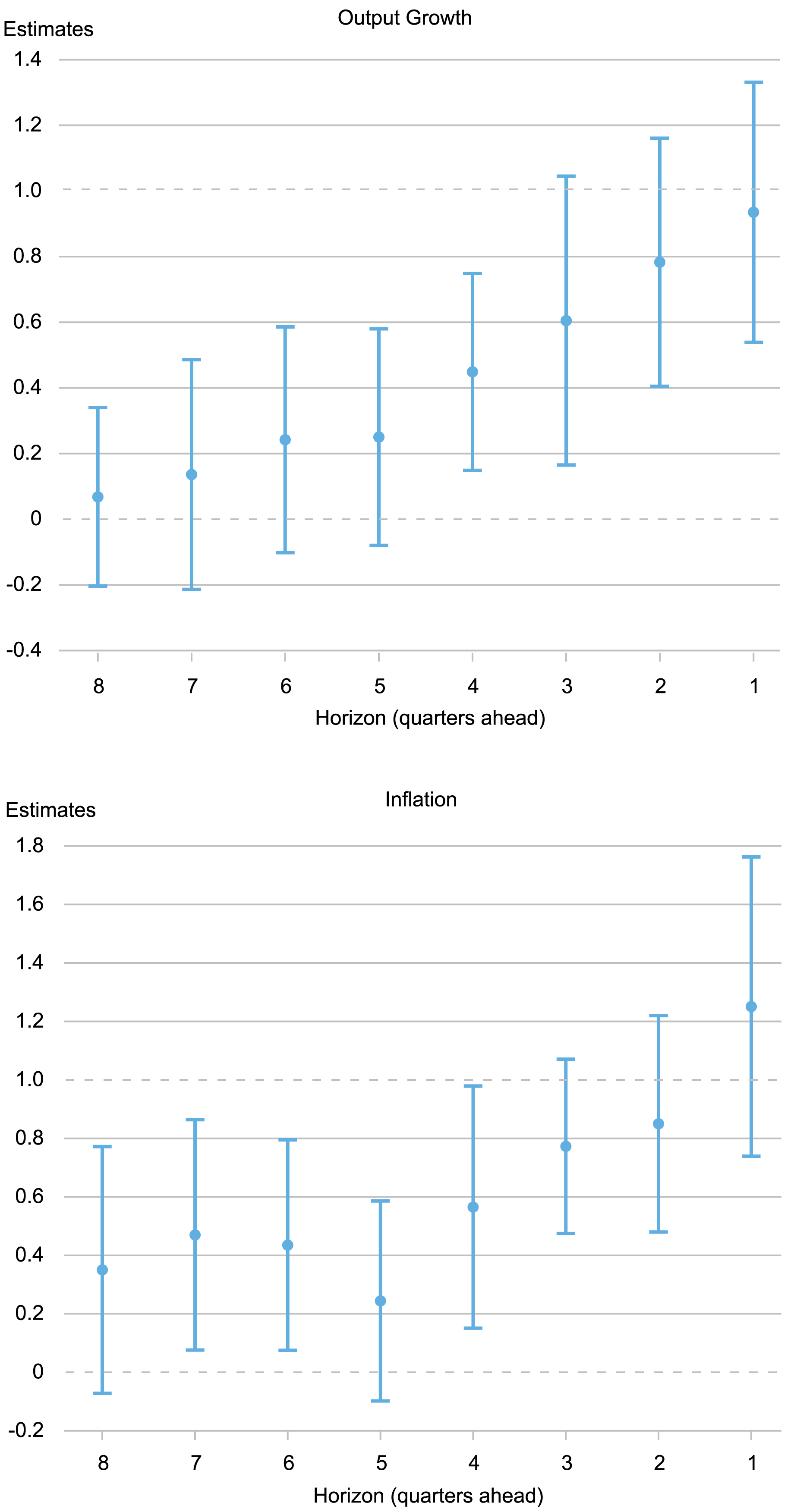 two candlestick charts tracking OLS estimates (y axis) for 8 forecast horizons (x axis), thick dots show OLS estimates and whiskers indicate 90 percent posterior coverage intervals; top chart is for output growth and bottom chart is for inflation