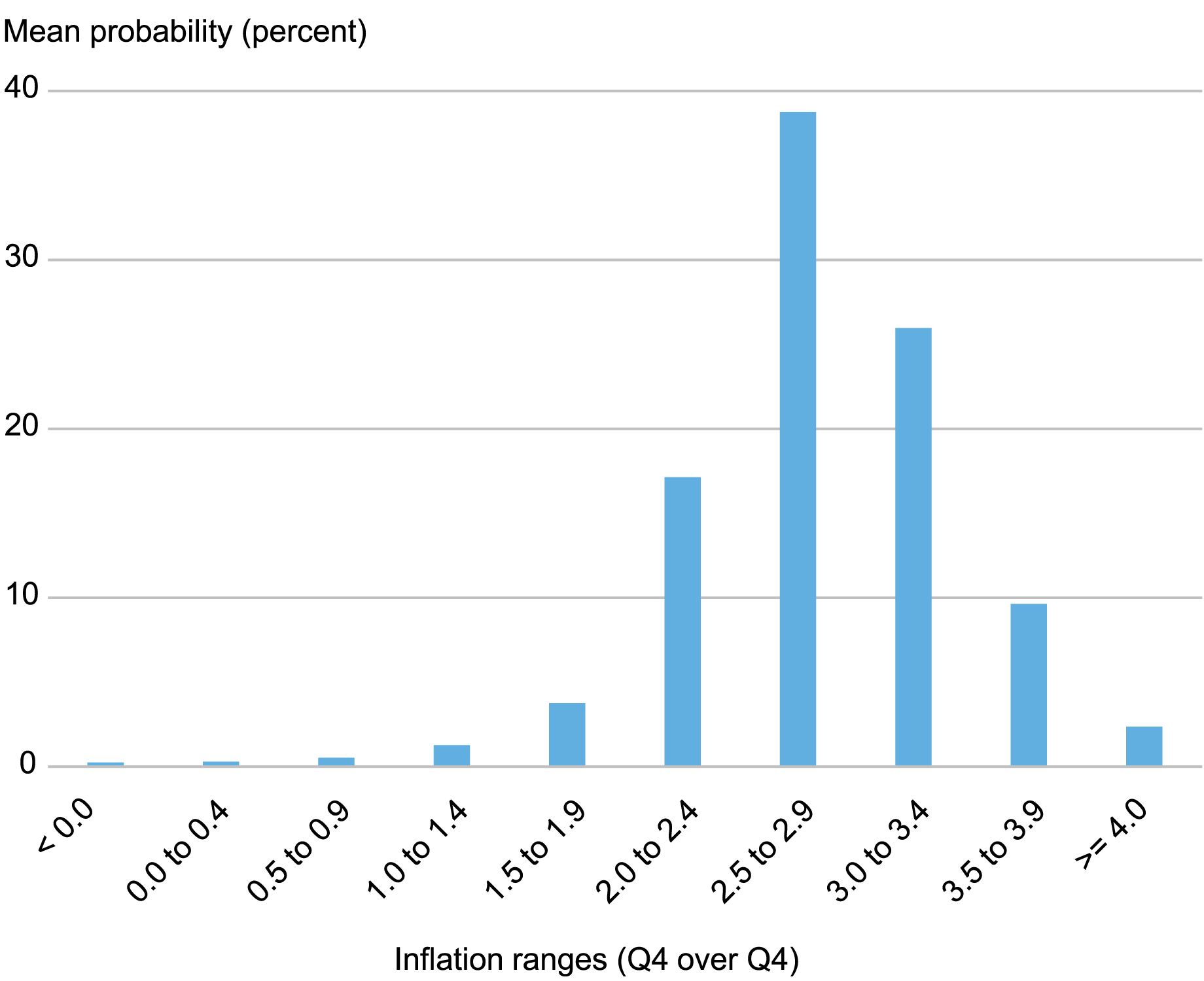 bar chart tracking the projections of professional forecasters for personal consumption expenditure (PCE) inflation in 2024, with mean probabilities (y axis) charted against inflation ranges (x axis)” 