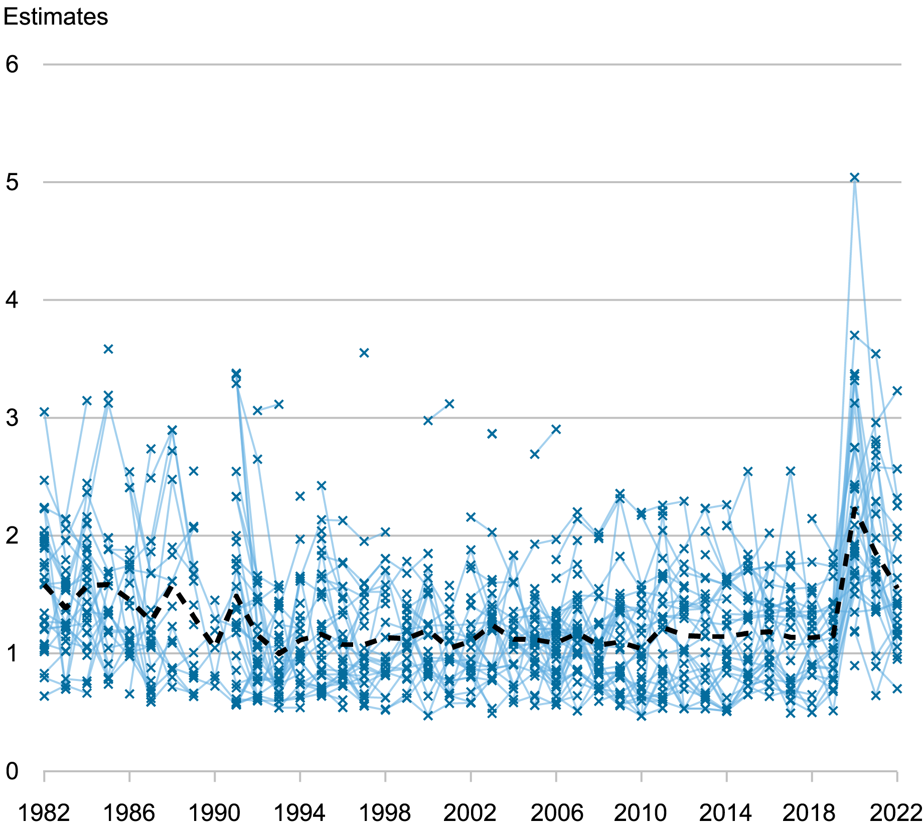 point and line chart tracking professional forecasters’ estimates for output growth (y axis) from 1982 to 2022 (x axis); blue crosses indicate uncertainty, measured by the posterior mean of the standard deviation of the individual predictive distribution; thin blue lines connect the crosses across periods when the respondent is the same; thick black dashed line shows the average uncertainty across forecasters in any given survey