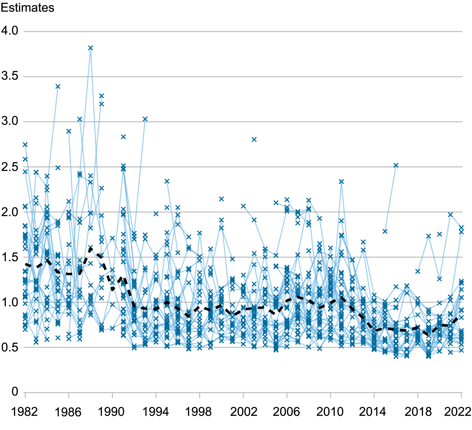 point and line chart tracking professional forecasters’ estimates for inflation (y axis) from 1982 to 2022 (x axis); blue crosses indicate uncertainty, measured by the posterior mean of the standard deviation of the individual predictive distribution; thin blue lines connect the crosses across periods when the respondent is the same; thick black dashed line shows the average uncertainty across forecasters in any given survey