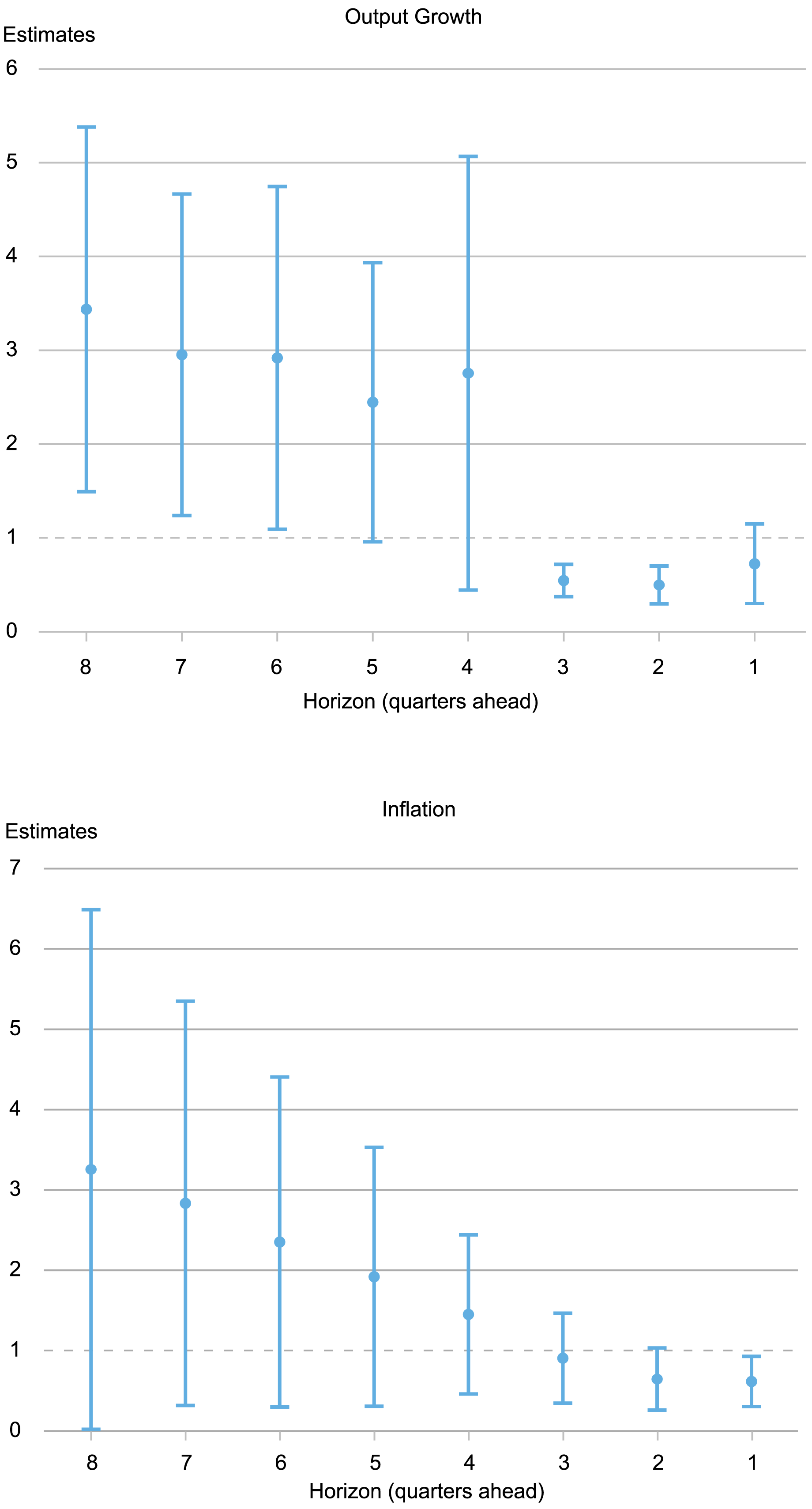 two candlestick charts tracking estimates (y axis) for 8 forecast horizons (x axis), thick dots show average ratio of squared forecast errors over subjective uncertainty for eight to one quarters ahead; whiskers indicate 90% posterior coverage intervals; top chart is for output growth and bottom chart is for inflation