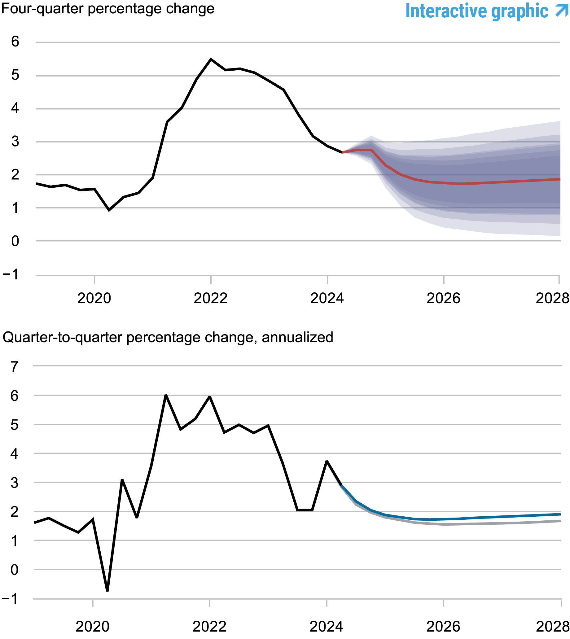 Alt=”two charts tracking inflation forecasts, 2019 - 2028; top chart depicts four-quarter annualized percentage change in core PCE inflation: black line shows actual data, 2019 - 2024, red line shows model forecast, 2024 - 2028, and shaded areas mark forecast uncertainty at 50, 60, 70, 80, and 90% probability levels; bottom chart depicts quarter-to-quarter annualized percentage change in core PCE inflation; black line shows actual data, 2019 - 2024, blue line shows current forecast, 2024 - 2028, and gray line shows June 2024 forecast, 2024 - 2028” 