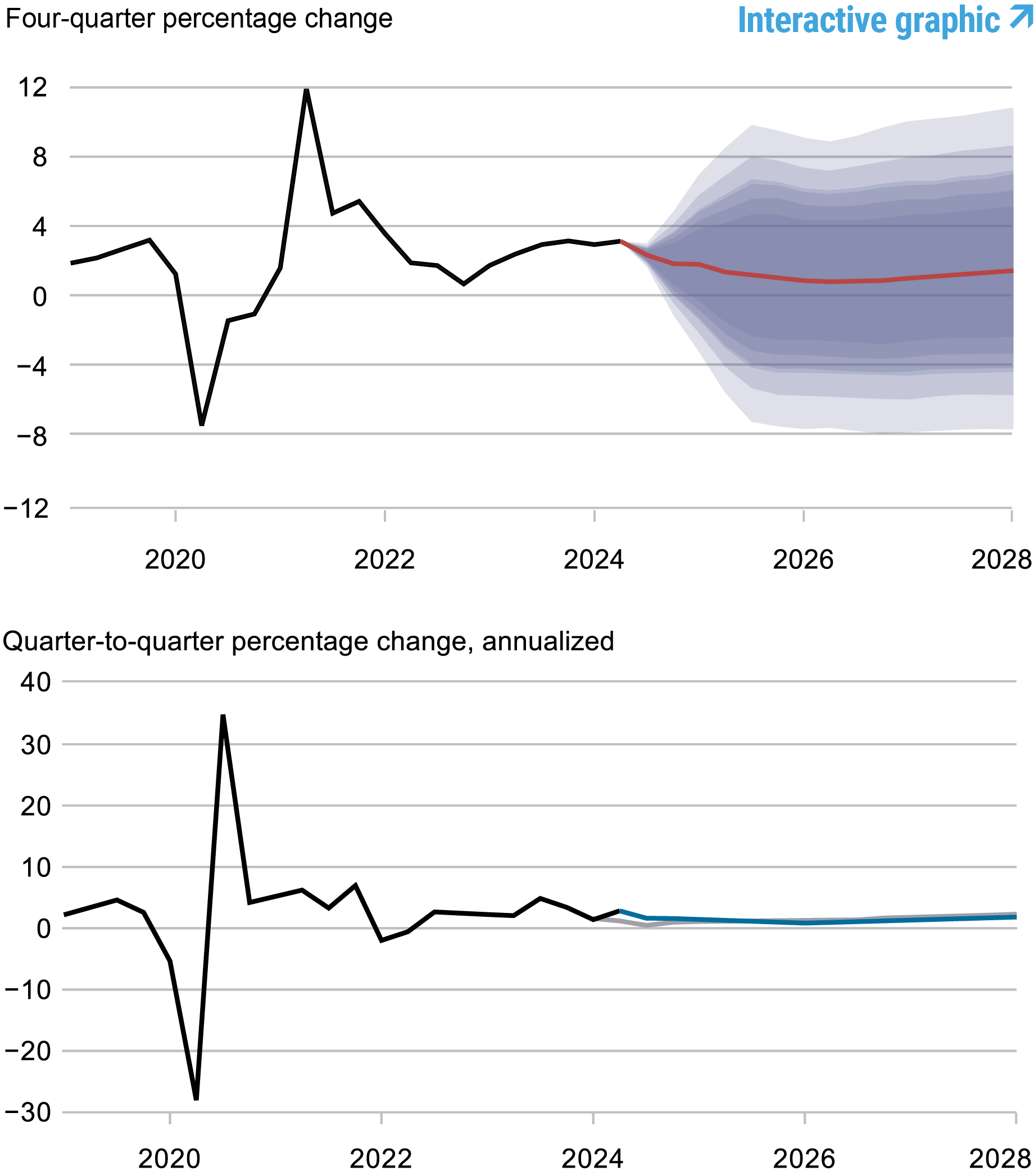 Alt=”two charts tracking forecasts of output growth, 2019 - 2028; top chart depicts fourth quarter percentage change: black line shows actual data, 2019 - 2024, red line shows model forecast, 2024 - 2028, and shaded areas mark forecast uncertainty at 50, 60, 70, 80, and 90% probability levels; bottom chart depicts quarter-to-quarter annualized percentage change: black line shows actual data, 2019 - 2024, blue line shows current forecast, 2024 - 2028, and gray line shows June 2024 forecast, 2024 - 2028” 