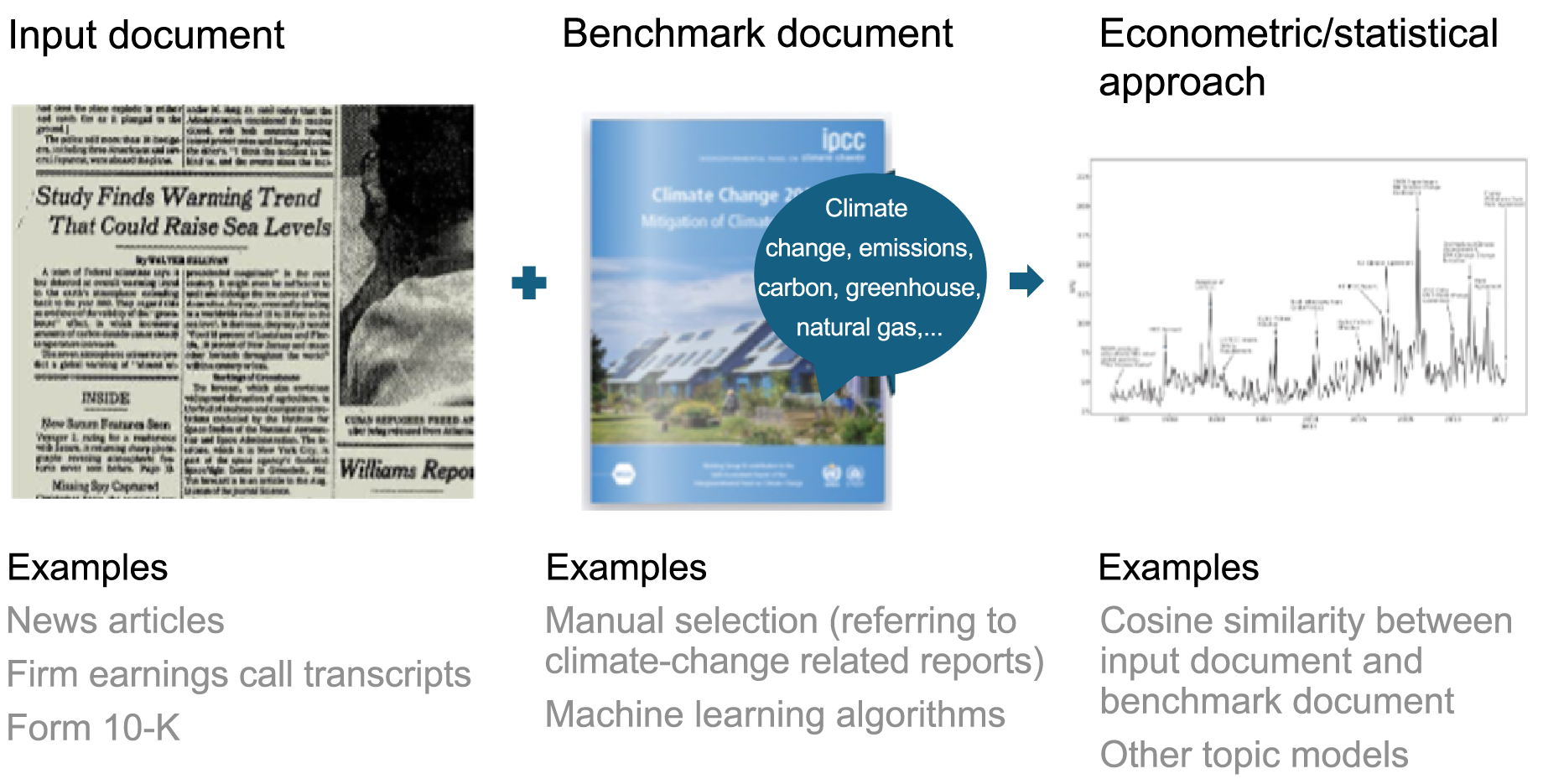 three-panel graphic: a text-based approach to gauging climate risk: an input document (far left) such as a newspaper article, is compared to benchmark documents as a collection of keywords (middle), and econometric/statistical techniques are used to quantify the similarity between the two documents (right)