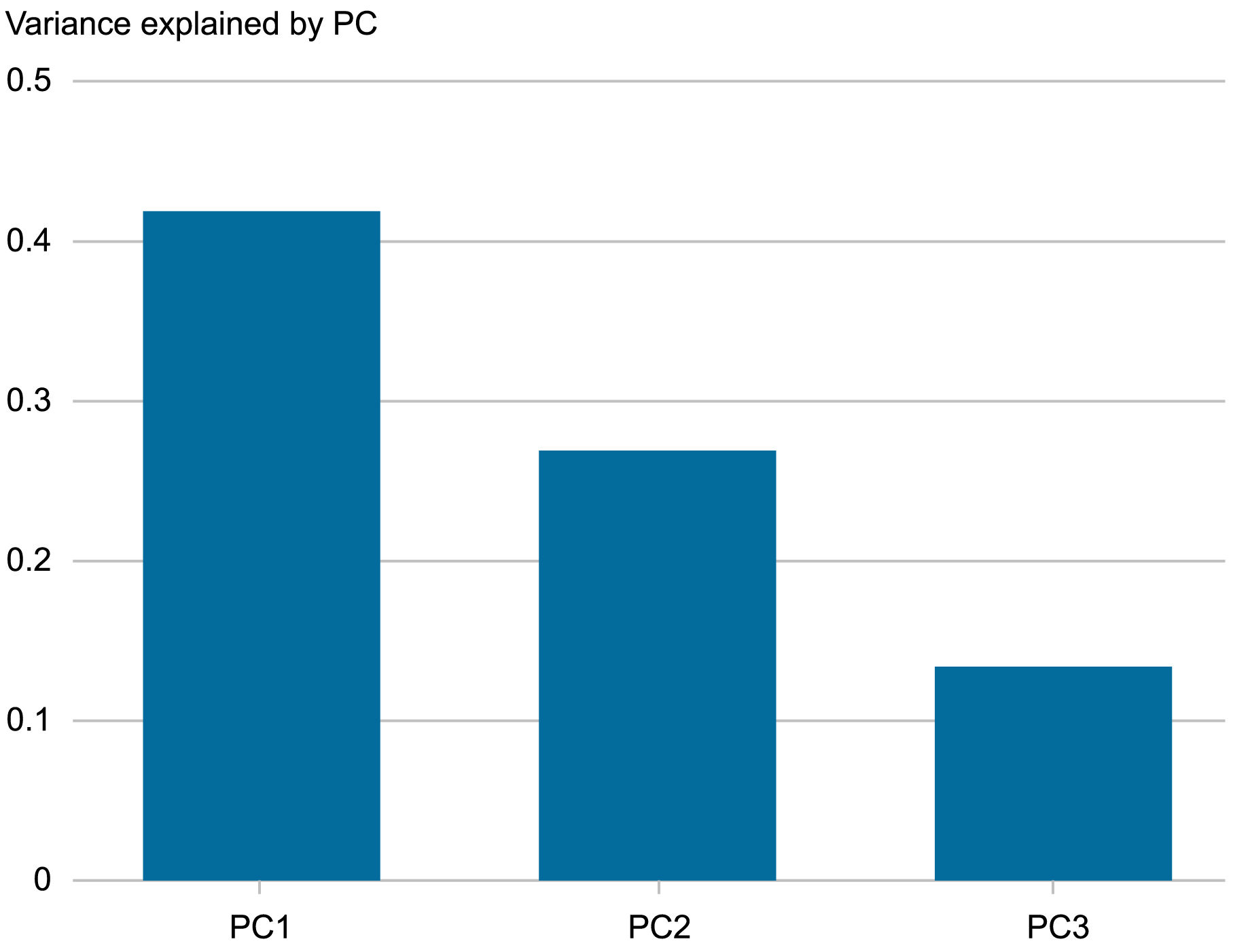 bar chart tracking the authors’ principal component analysis (PCA) of text-based climate indices by variance for three principal components (PCs), with results descending in size from left to right