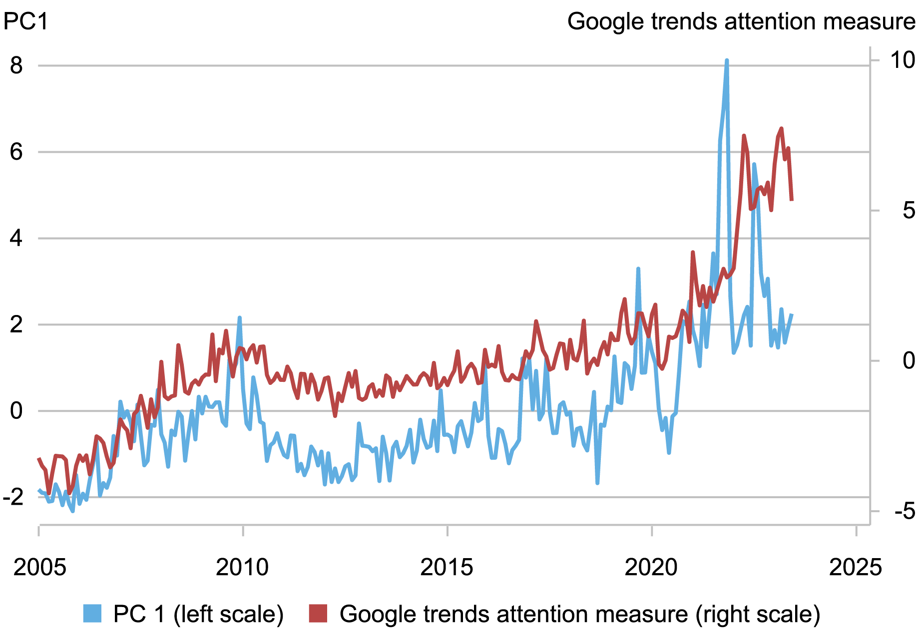 line chart tracking principal component one (PC1, blue) on left Y axis and Google trends attention measure (red) on right Y axis from 2005 through 2024; results show PC1 highly correlated to Google trends”