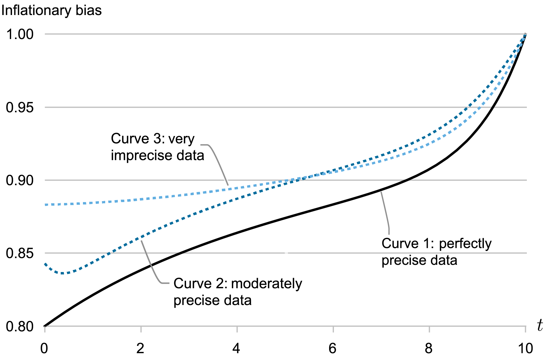 line chart tracking how inflationary bias grows over time at three different levels of data accuracy; curve one (black) line is for perfectly precise data, curve two (dark blue dotted) is for moderately precise data, and curve three (light blue dotted) is for very imprecise data