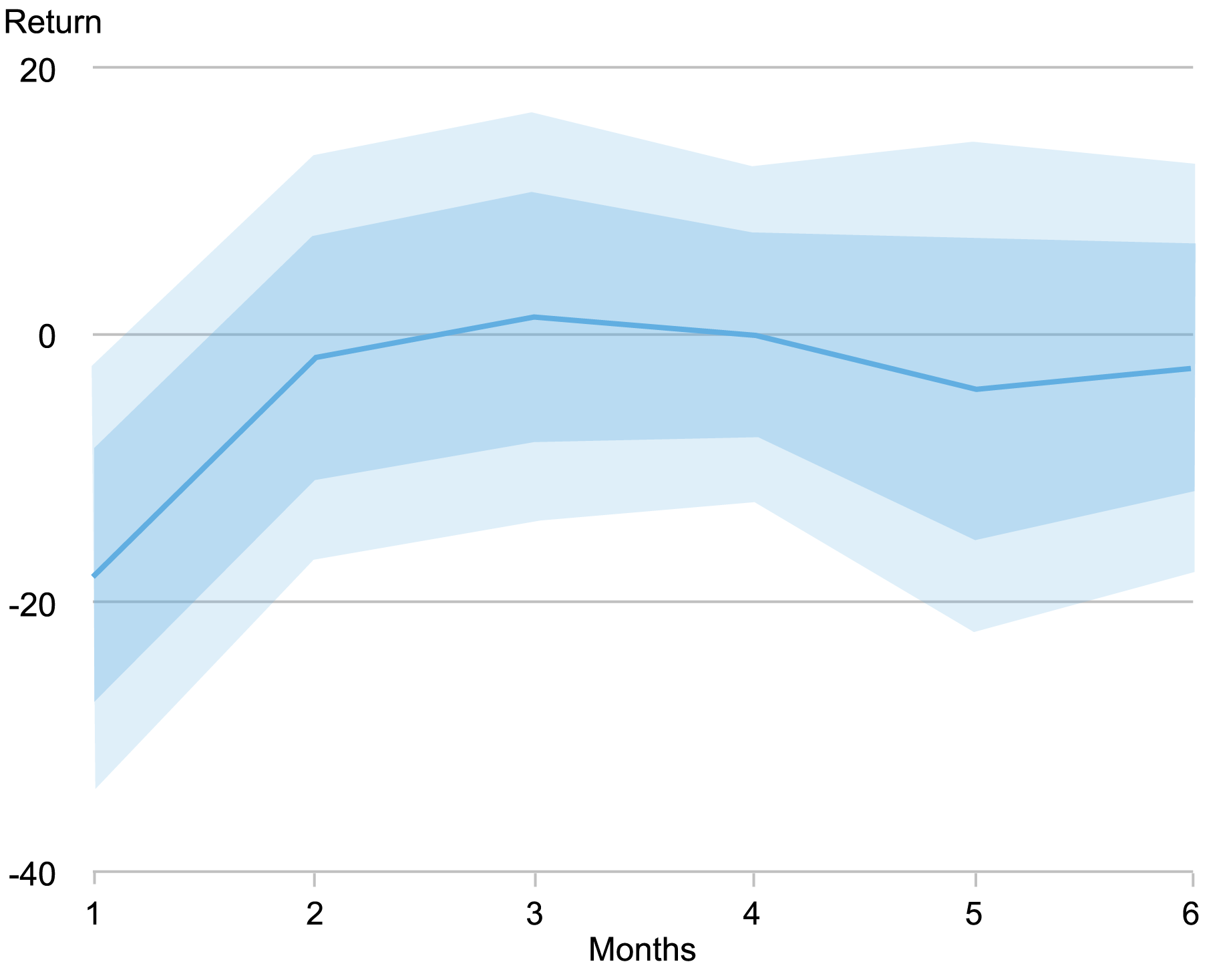 Area chart tracking impact of a raw climate shock on stock returns over a period of 1 to 6 months, with one (dark blue) and two (light blue) standard deviation bands; results show an immediate impact in first month.