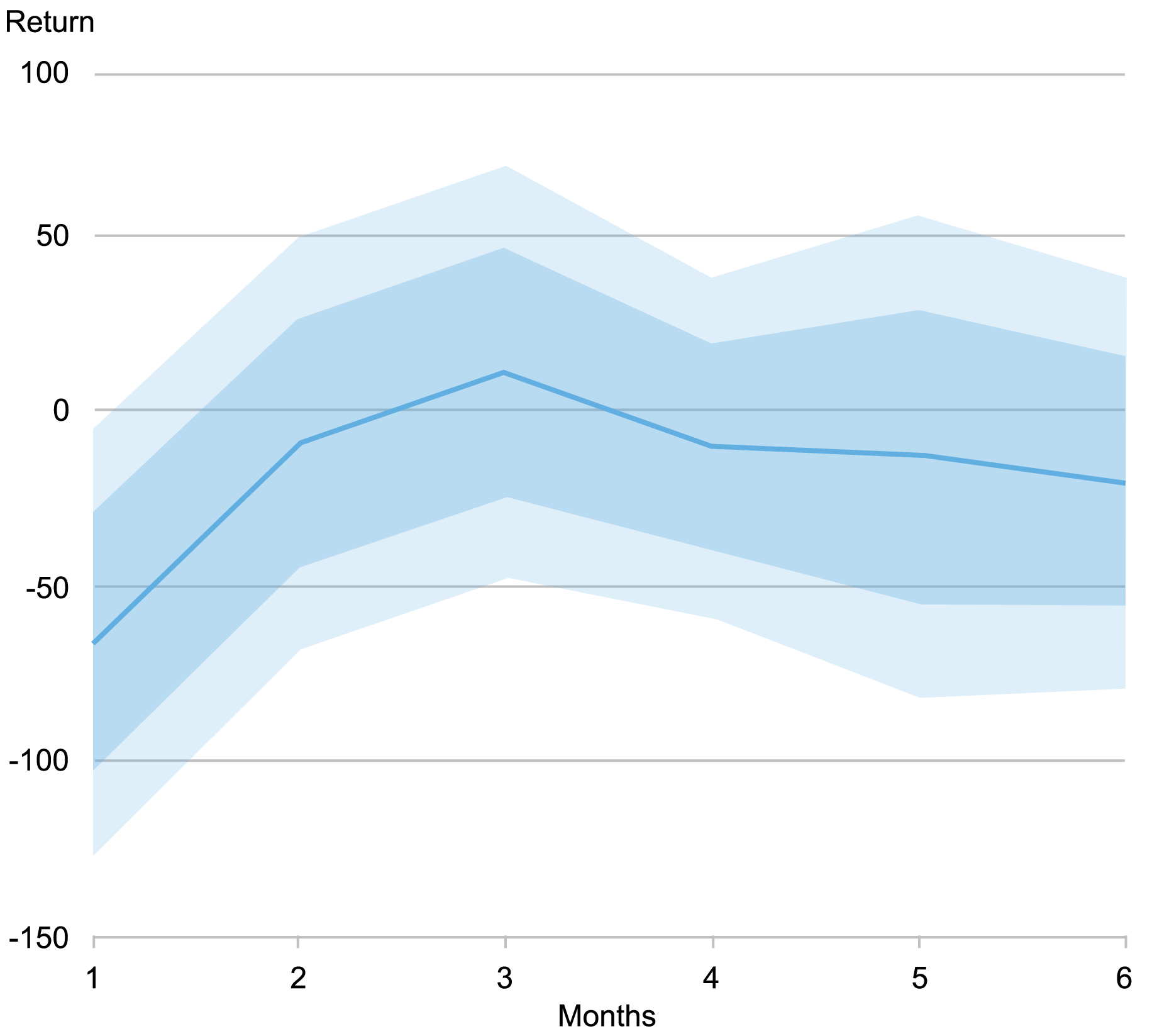 Area chart tracking impact of input-output linkages on stock returns over a period of 1 to 6 months, with one (dark blue) and two (light blue) standard deviation bands; as with raw shocks, the main impact accrues immediately”.