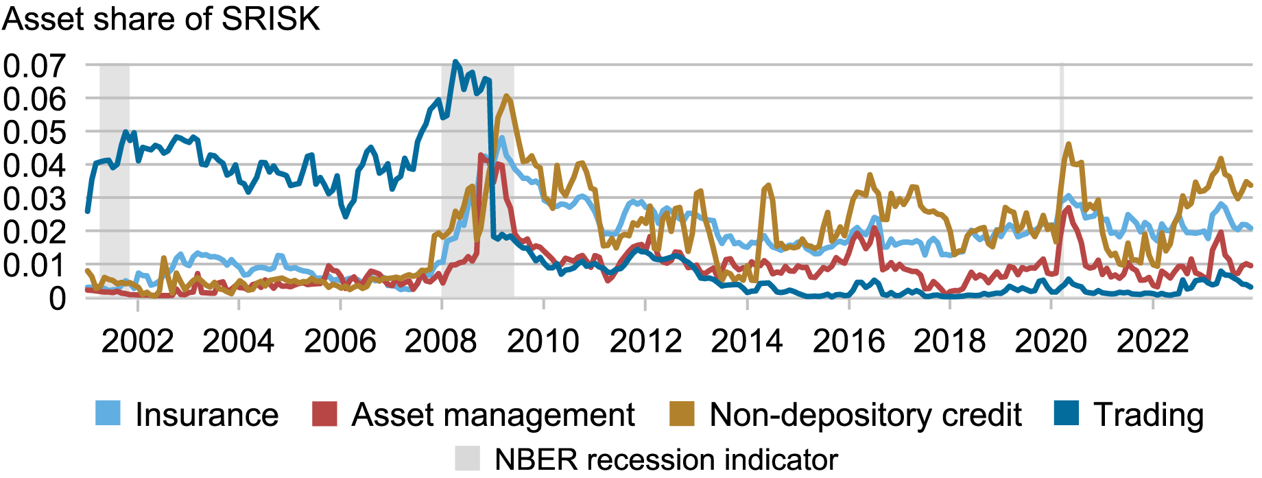 line chart tracking systemic risk, measured by SRISK asset shares, of four nonbank sectors: insurance (blue), asset management (red),  non-depository credit (gold), and trading (blue), along with the NBER recession indicator (gray), from 2001 through 2023