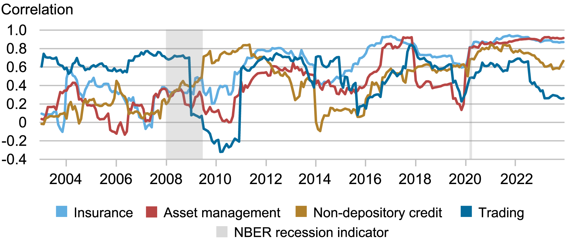 line chart tracking correlation of the log change of SRISK asset shares for four nonbank sectors: insurance (blue), asset management (red),  non-depository credit (gold), and trading (blue), along with the NBER recession indicator (gray), from 2001 through 2023