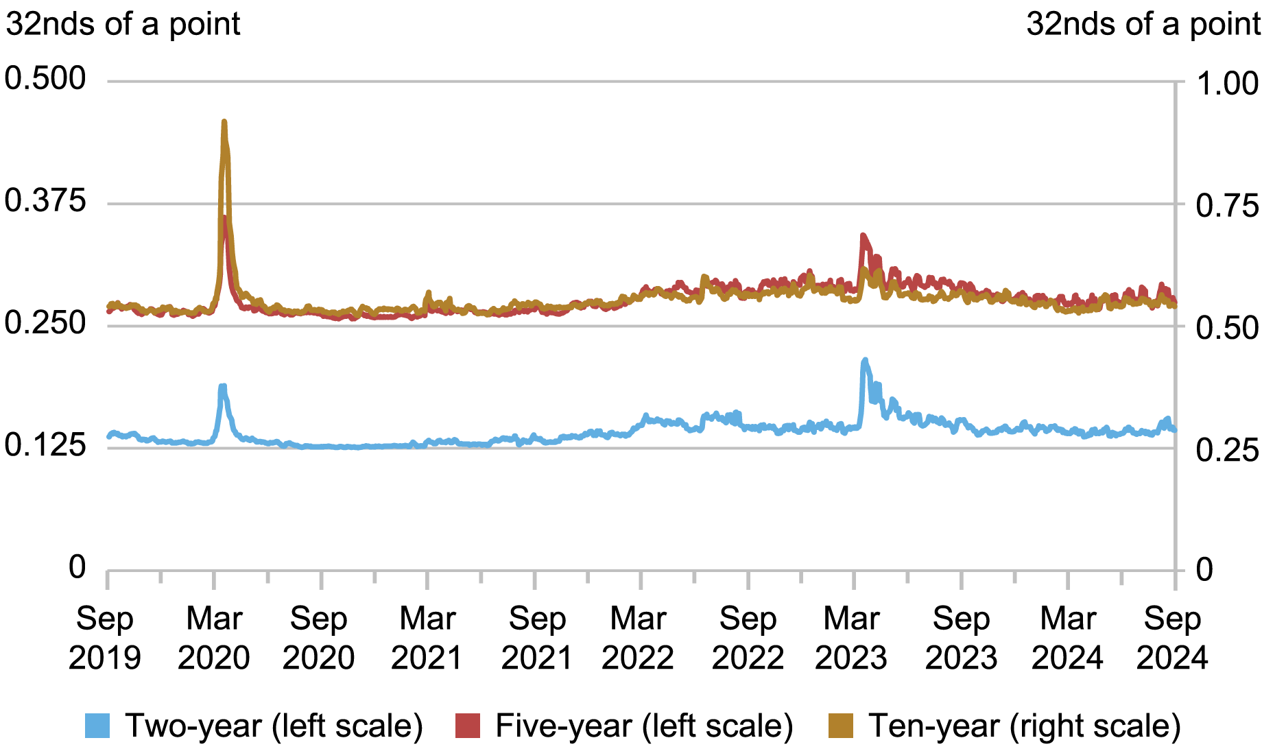 Alt=”line chart tracking average bid-ask spreads of security prices in 32nds of a point, where a point equals 1% of par, from 2019 through 2024 for two-year (blue), five-year (red), and ten-year (gold) notes” 