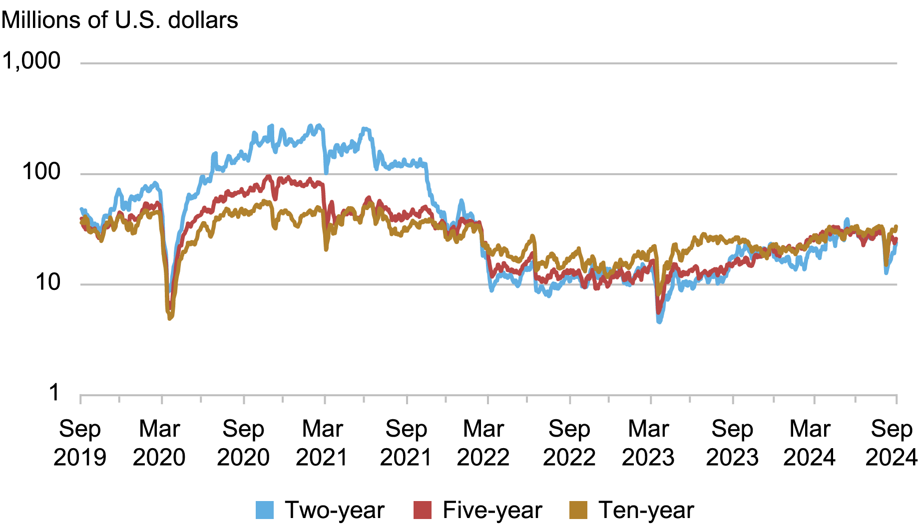 Alt=”line chart tracking order book depth in millions of U.S. dollars from 2019 through 2024 for two-year (blue), five-year (red), and ten-year (gold) notes” 