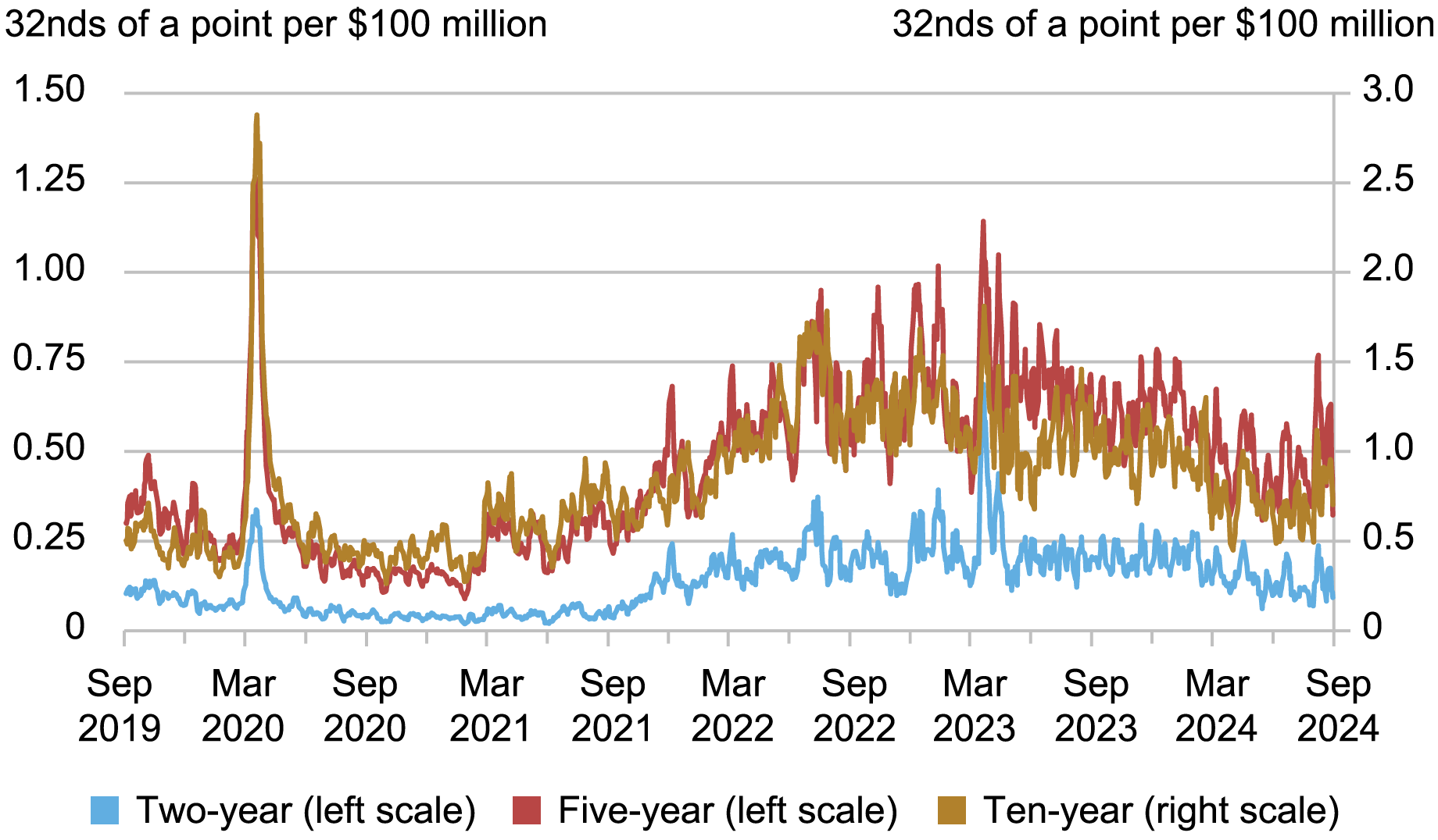 Alt=”line chart tracking estimated price impact in 32nds of a point per $100 million, where a point equals 1% of par, from 2019 through 2024 for two-year (blue), five-year (red), and ten-year (gold) notes” 