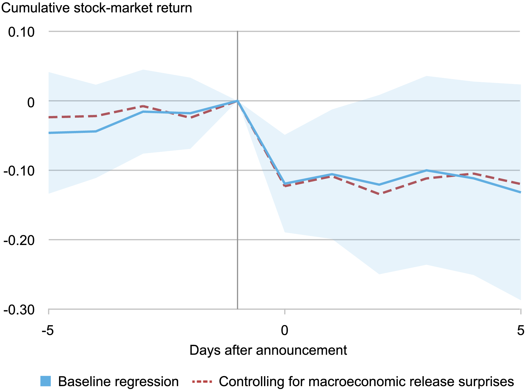 Line chart tracking cumulative stock-market return (vertical axis) over a ten-day window (horizontal axis) surrounding tariff announcements; measurements are for baseline regression (solid blue line) and controlling for macroeconomic release surprises (red dashed line); declines for both measures correspond to tariff announcements and don’t bounce back the following week.