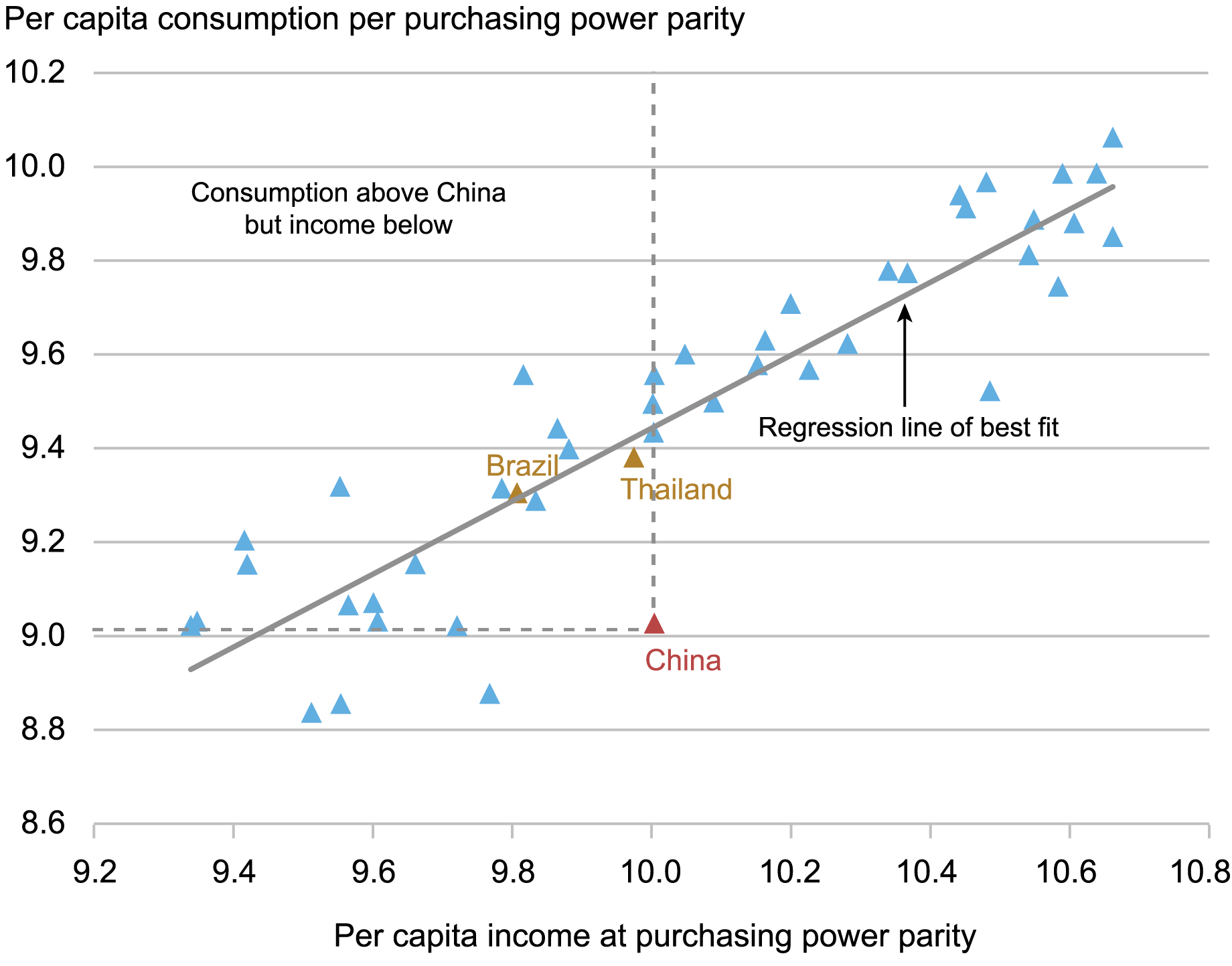 scatter plot tracking per capita consumption per purchasing power parity (y axis) by per capita income at purchasing power parity (x axis) for 45 middle income countries (triangles); Brazil and Thailand shown in gold, China shown in red for comparison; 18 out of 45 countries have higher average living standards but lower income than China