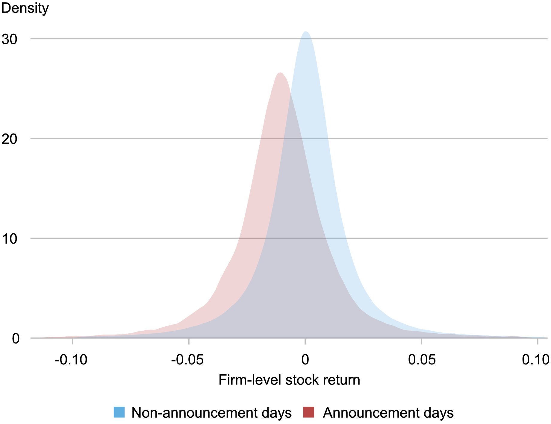 area chart tracking the density (vertical axis) of U.S. firms’ stock returns (horizontal axis) on non-announcement days for tariffs (blue) and tariff announcement days (red); the distribution of firm-level stock returns shifts left on announcement days, reflecting lower equity prices 