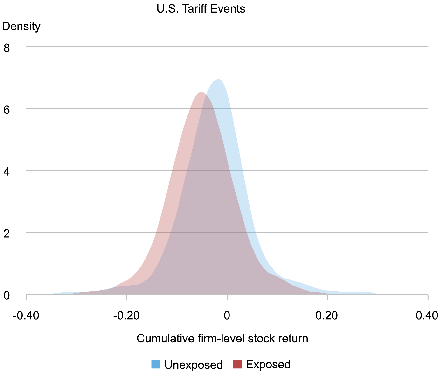 area chart tracking the density (vertical axis) of U.S. firms’ cumulative stock returns (horizontal axis) for firms unexposed to China (blue) and firms exposed to China (red); exposed firms exhibited larger losses on days of tariff announcements, but both distribution curves shifted to the left 