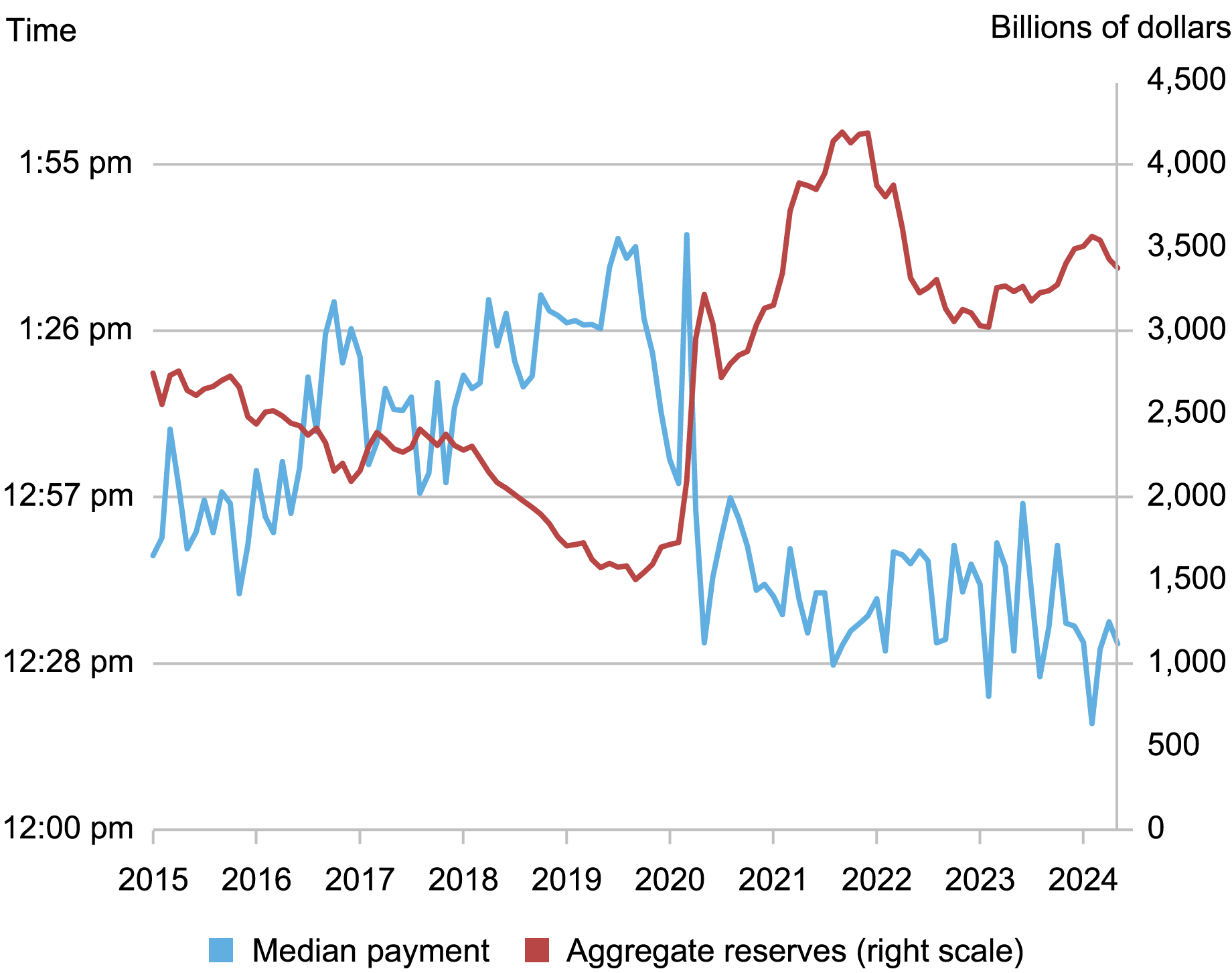 line chart tracking the timing of Fedwire Funds payments from 12pm through 1:55pm (left y axis) for median payments (blue) against the aggregate reserves held by banks (red) from 0 to 4,500 billion dollars (right y axis) from January 2015 through May 2024