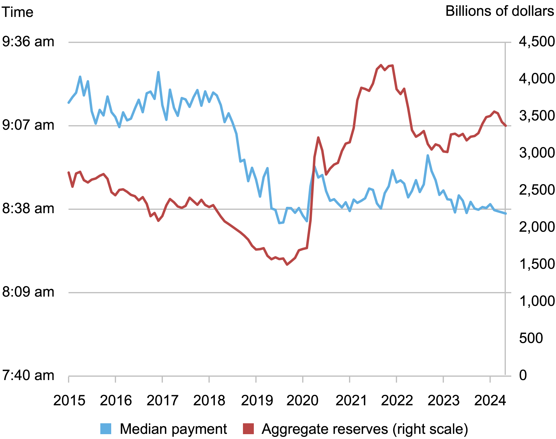 line chart tracking the timing of Fedwire Securities payments from 7:40am through 9:36am (left y axis) for median payments (blue) against the aggregate reserves held by banks (red) from 0 to 4,500 billion dollars (right y axis) from January 2015 through May 2024