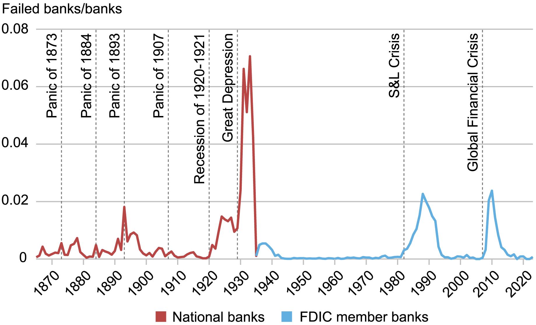 Line chart tracking bank failures from 1870 through 2020 by ratio of bank failures to total number of banks for national banks (red) and FDIC member banks (blue); spikes in failures are shown in conjunction with financial crises such as the panic of 1893, the great depression, S&L crisis, and global financial crisis. 