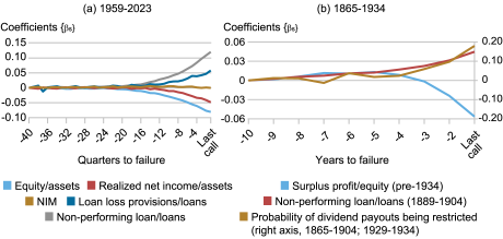 Two line charts: Left chart tracks variables, including equity/assets (light blue), realized net income/assets (red), NIM (gold), loan loss provisions/loans (dark blue), and non-performing loan/loans (gray) in failing banks between 1959 and 2023 for the 10 years prior to failure; right chart tracks similar variables in failing banks between 1865 and 1934, including surplus profit/equity for pre-1934 (light blue), non-performing loan/loans for 1889-1904 (red), and probability of dividend payouts being restricted (gold), measured using right axis for 1865-1904 and 1929-1934. 