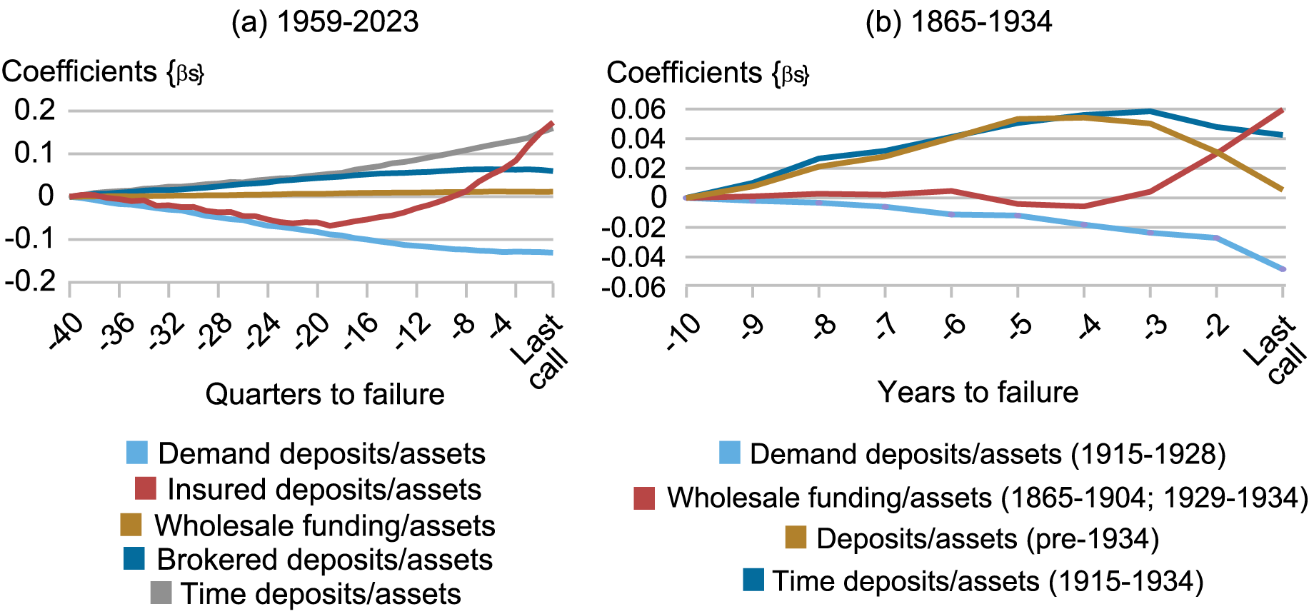 Two line charts; left chart tracks various funding ratios, including demand deposits/assets (light blue), insured deposits/assets(red), wholesale funding/assets (gold), brokered deposits/assets (dark blue), and time deposits/assets (gray), in failing banks between 1959 and 2023 for the 10 years prior to failure; right chart tracks similar variables in failing banks between 1865 and 1934, including demand deposits/assets from 1915-1928 (light blue), wholesale funding/assets for 1865-1904 and 1929-1934 (red), deposits/assets for pre-1934 (gold), and time deposits/assets for 1915-1934 (dark blue). 