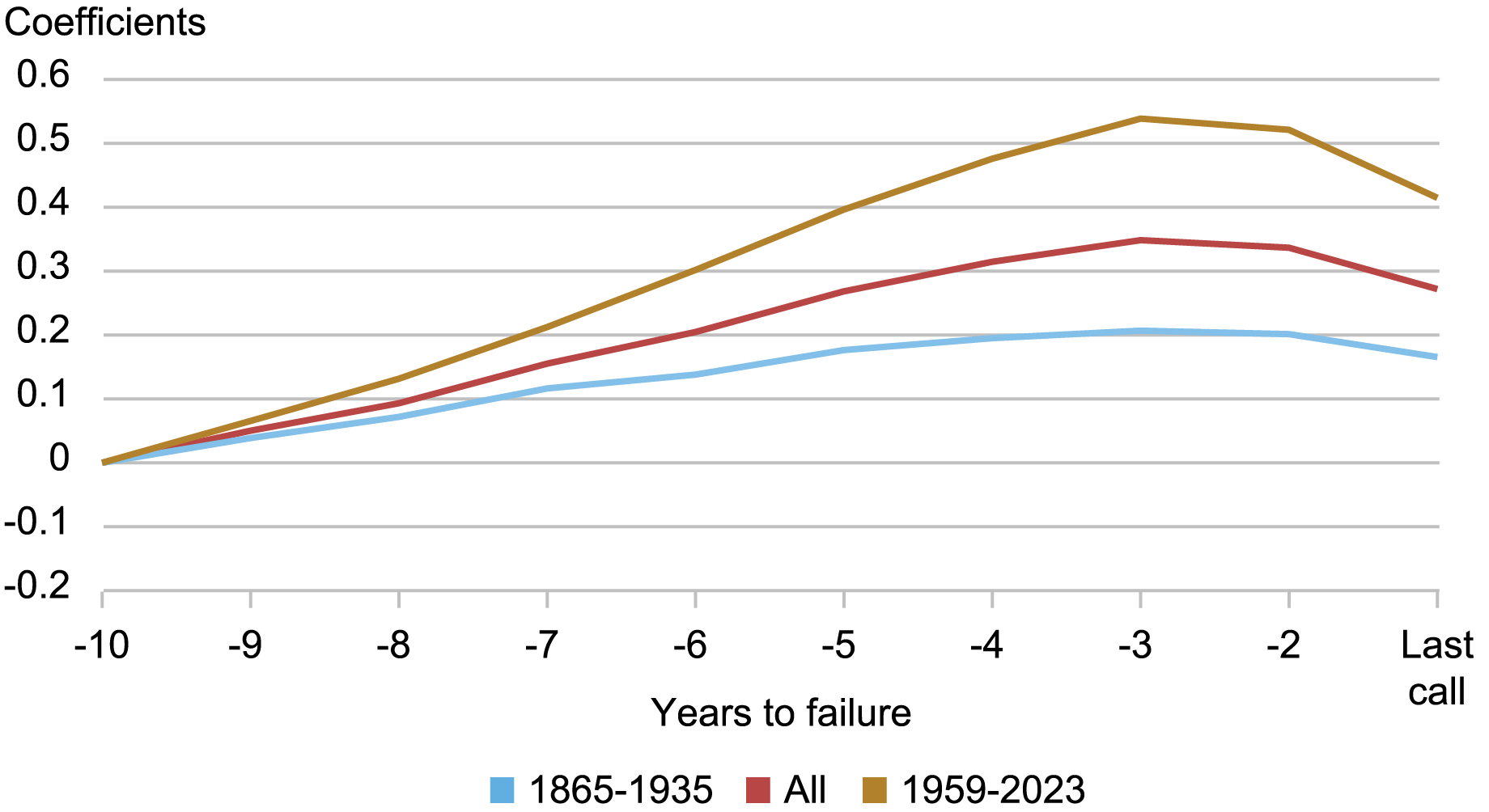 Line chart tracking total assets in failing banks for the 10 years prior to failure for 1865-1935 (light blue), all (red`), and 1959-2023 (gold); all three lines show a more than 30% expansion in assets from 10 to 3 years before failure, followed by contractions for the last two years. 