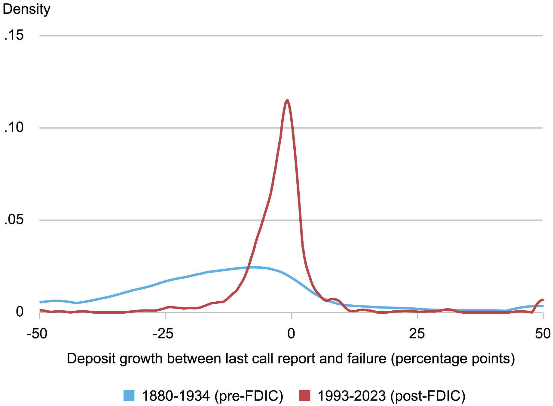 Line chart tracking the distribution of deposit outflows, or bank runs, in failing banks in the immediate run-up to failure for pre-FDIC banks in 1880-1934 (light blue) and post-FDIC banks in 1993-2023 (red); chart indicates average outflows are more modest after the introduction of the FDIC.