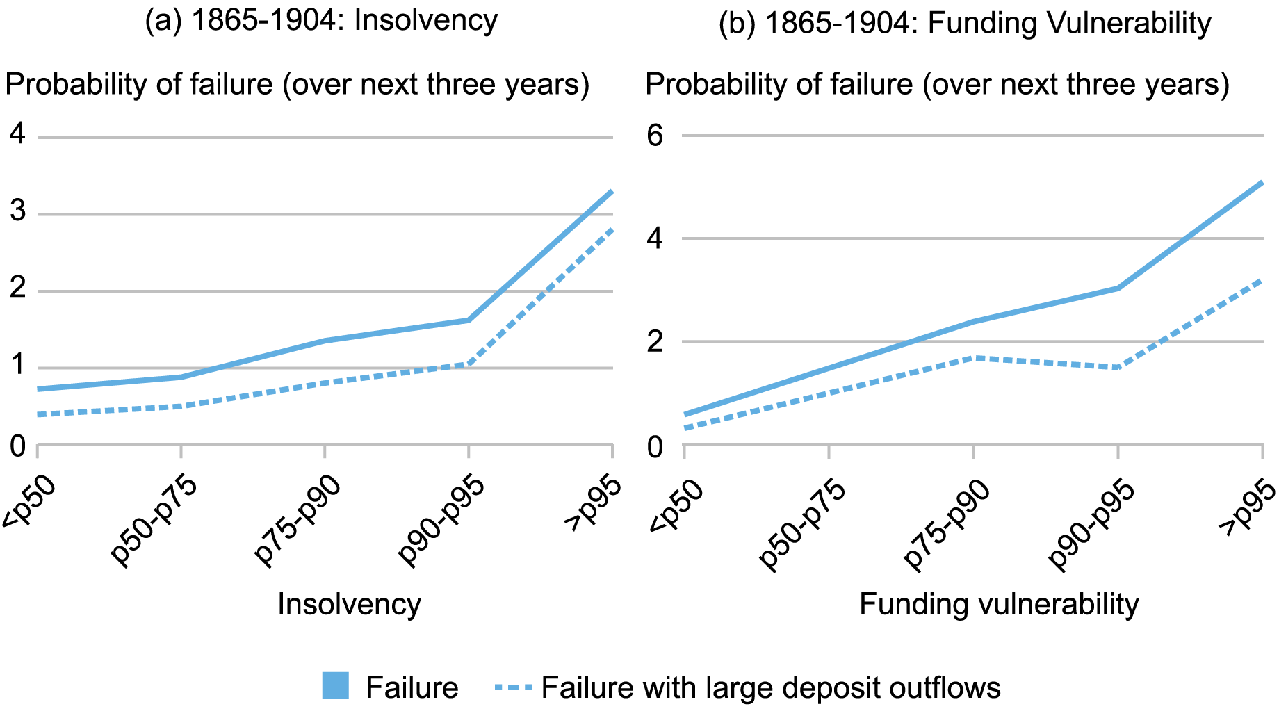 Two line charts tracking conditional probability of failure over the next three years for all bank failures (light blue solid) and bank failures with large deposit outflows (light blue dashed) for insolvency in 1865-1904 (left chart) and funding vulnerability in 1865-1904 (right chart).