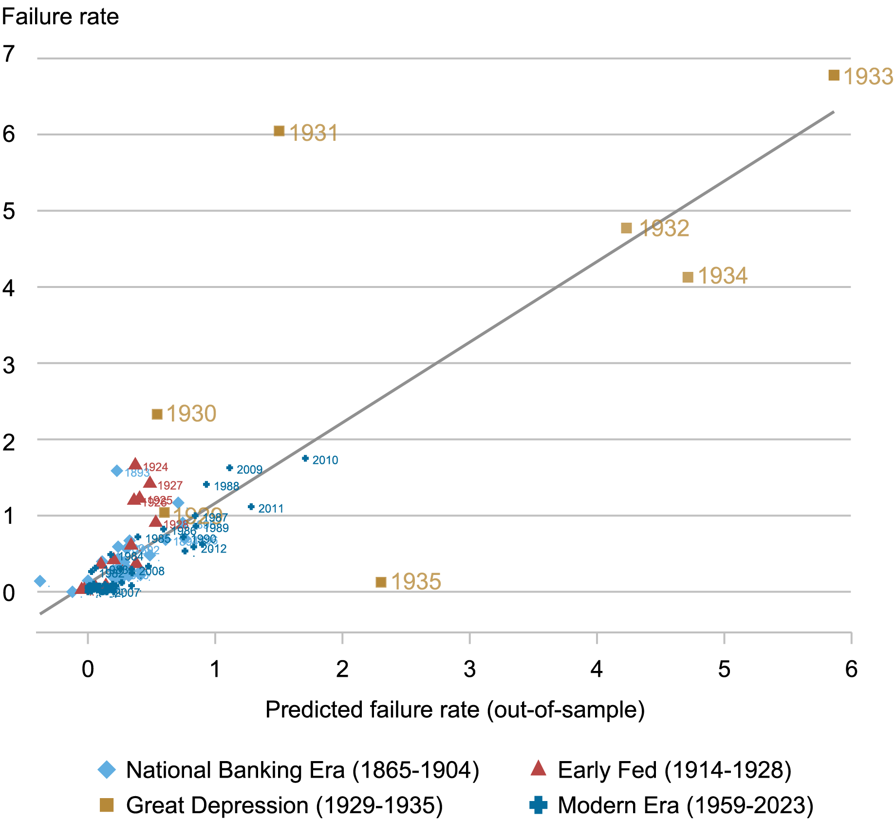 Scatter plot tracking the aggregate bank failure rate against predicted bank failure rate for the national banking era, 1865-1904 (light blue diamond); early Fed, 1914-1928 (red triangle); Great Depression, 1929-1935 (gold square); and modern era, 1959-2023, (dark blue cross).