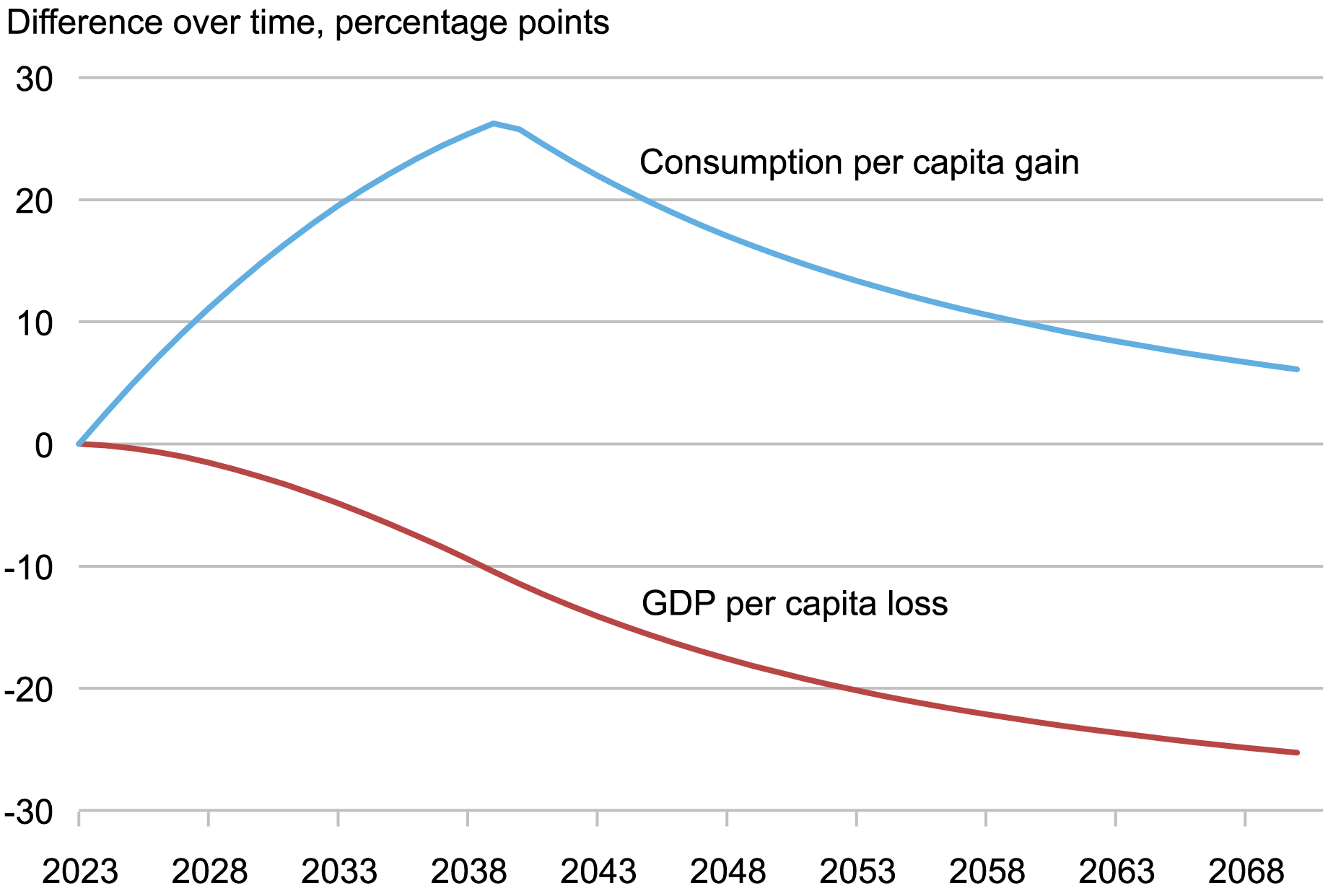 line chart tracking projected percent differences using the neoclassical model in real per capita GDP (red) and real per capita consumption (blue line) from 2023 through 206