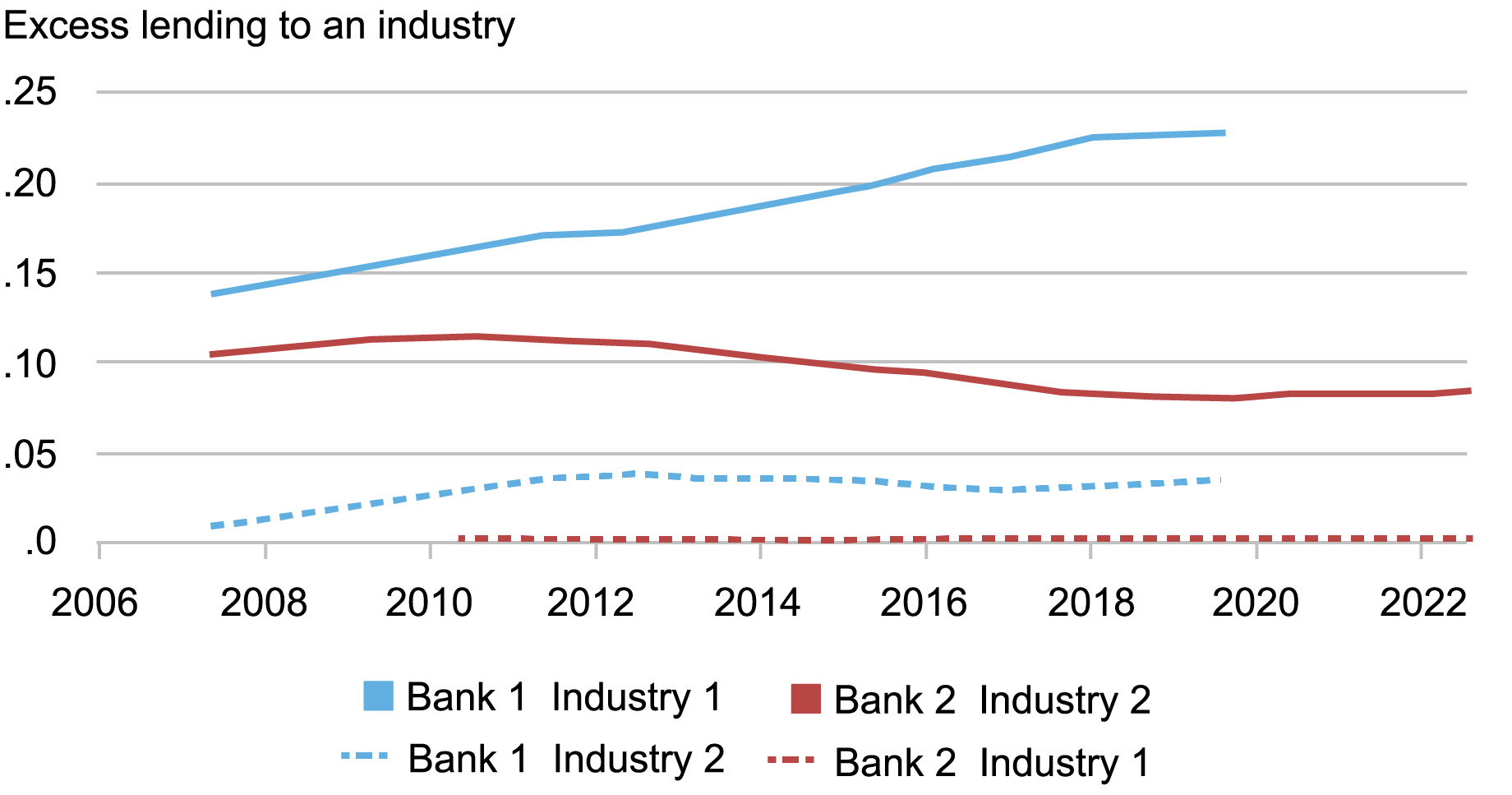 Line chart tracking excess lending of two very large anonymous banks (vertical axis) from 2006 through 2022 (horizontal axis) for two specialized industries: bank 1 industry 1 (light blue solid), bank 1 industry 2 (light blue dashed), bank 2 industry 2 (red solid), and bank 2 industry 1 (red dashed); each bank holds few to no loans in the other bank’s specialized industry, with dashed lines below .05 for both 