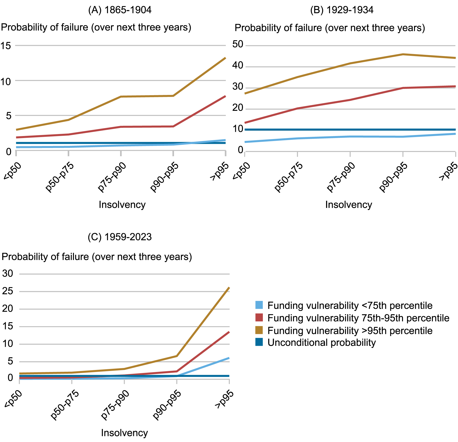 Three line charts tracking the percentage probability of bank failure over the next three years against insolvency for banks with funding vulnerability less than 75th percentile (light blue), 75th - 95th percentile (red), greater than 95th percentile (gold), and unconditional probability (dark blue); top left chart is for 1865-1904, top right chart is for 1929-1934, and bottom left chart is for 1959-2023.