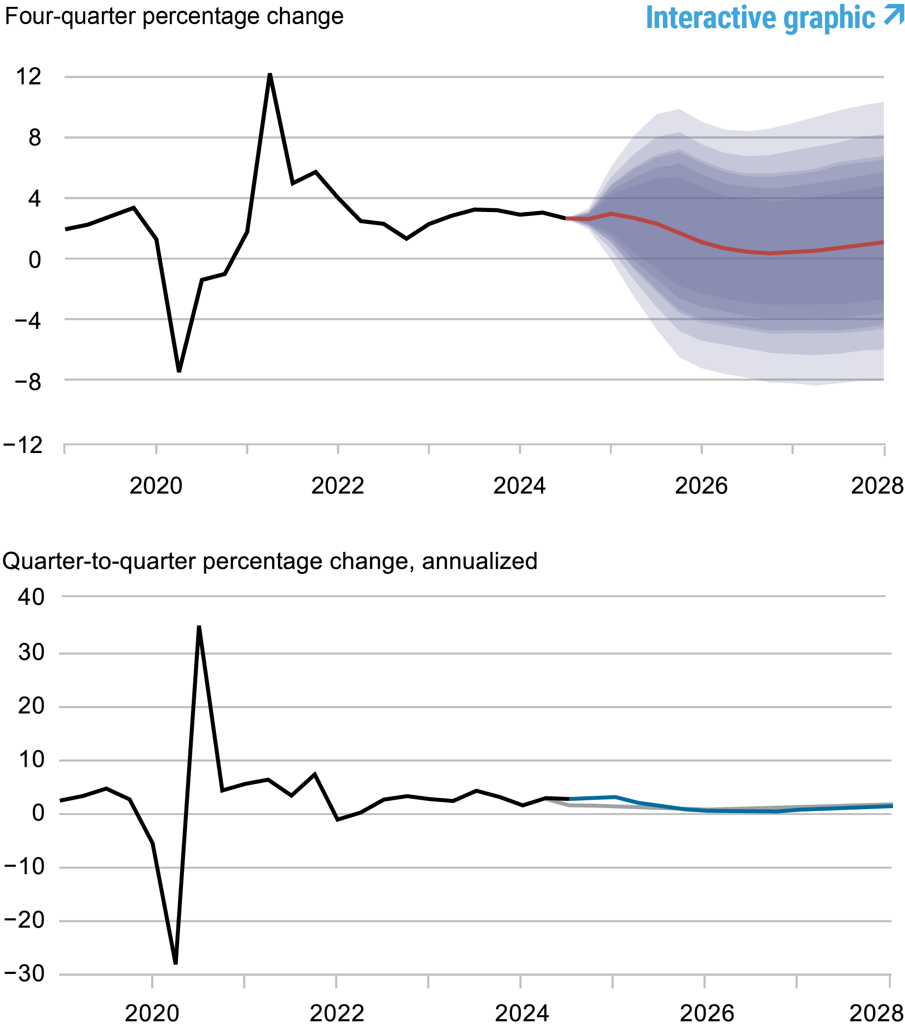 two charts tracking inflation forecasts, 2019 - 2028; top chart depicts four-quarter annualized percentage change in core PCE inflation: black line shows actual data, 2019 - 2024, red line shows model forecast, 2024 - 2028, and shaded areas mark forecast uncertainty at 50, 60, 70, 80, and 90% probability levels; bottom chart depicts quarter-to-quarter annualized percentage change in core PCE inflation; black line shows actual data, 2019 - 2024, blue line shows current forecast, 2024 - 2028, and gray line shows June 2024 forecast, 2024 - 2028 