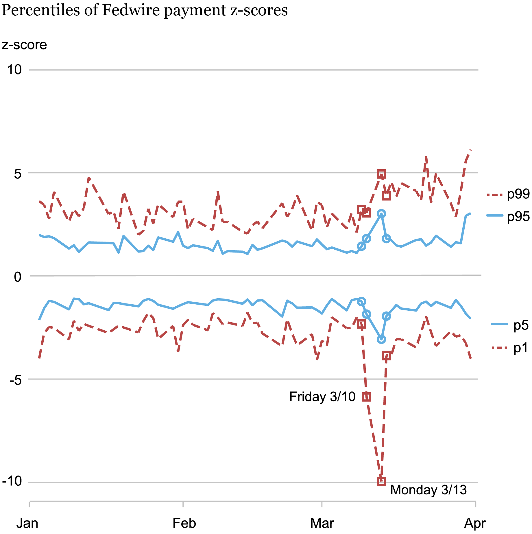 Line chart tracking payment flows of Fedwire payments by percentile (vertical axis) from January through April of 2023; there are four lines on the chart -- the top red dashed line is 99th percentile, second from top blue line is 95th percentile, third from top blue line is 5th percentile, and bottom red dashed line is 1st percentile; the 1st percentile drops significantly on March 10 and March 13  