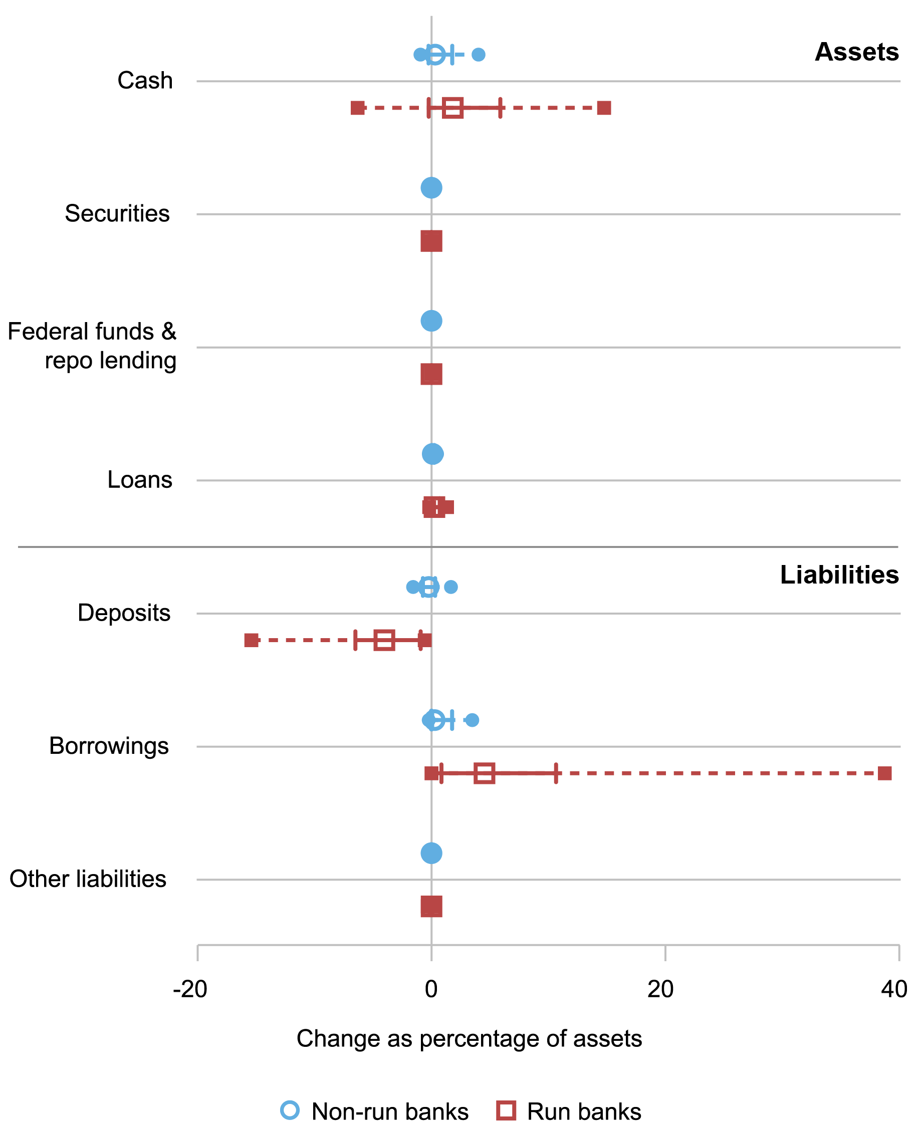 Chart tracking the change of percentage of assets (horizontal axis) from March 8 to March 15 for balance sheet items (vertical axis) for assets (top half) and liabilities (bottom half); blue circles represent non-run banks, red squares represent run banks; chart shows that run banks borrowed new funds in response to deposit outflows