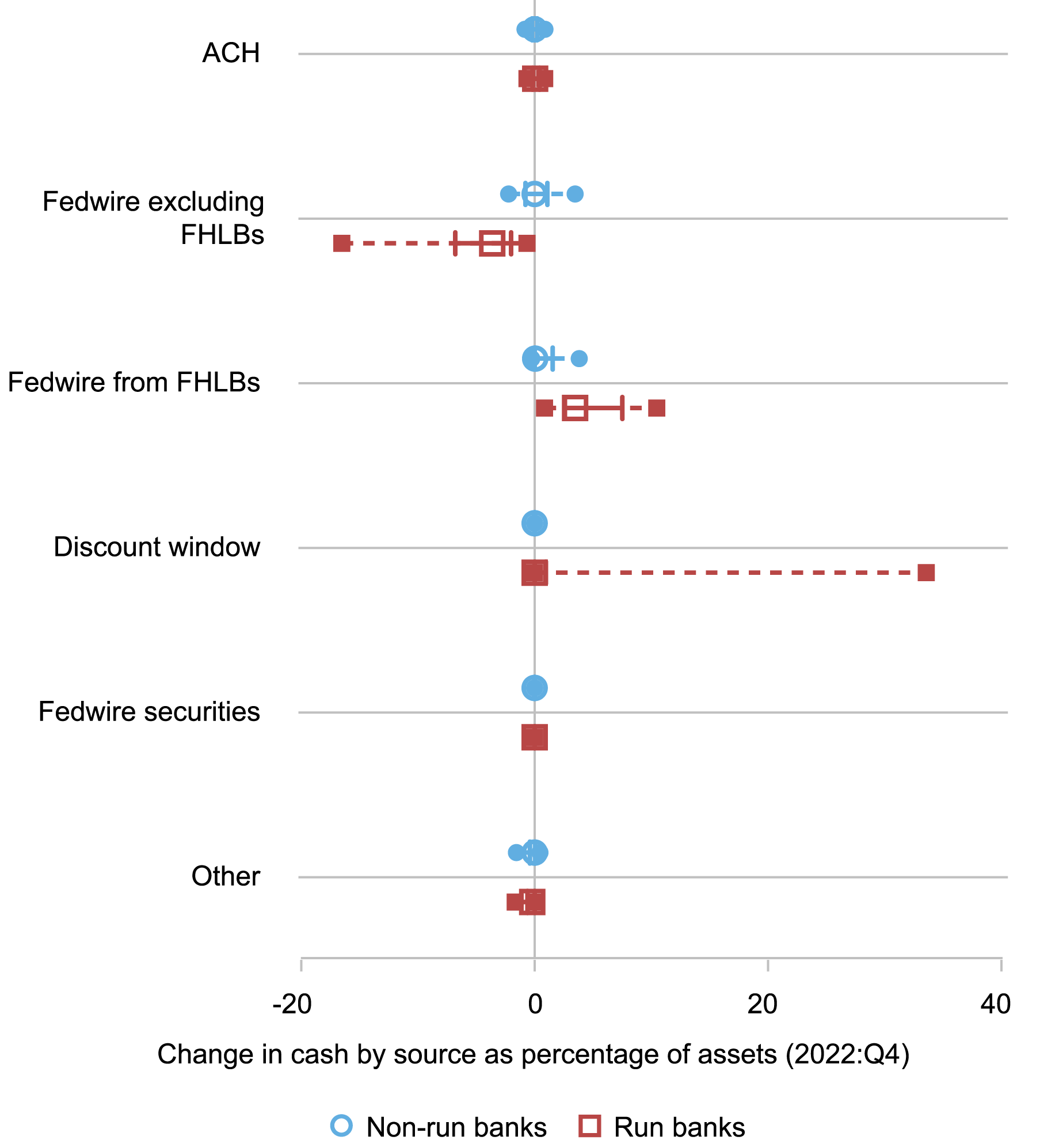 chart tracking change in banks’ Federal Reserve account balances (horizontal axis) from March 8 to March 15 by source (vertical axis) for non-run banks (blue circles) and run banks (red squares); almost all run banks borrowed from FHLBs, but used the discount window as their lender of last resort 