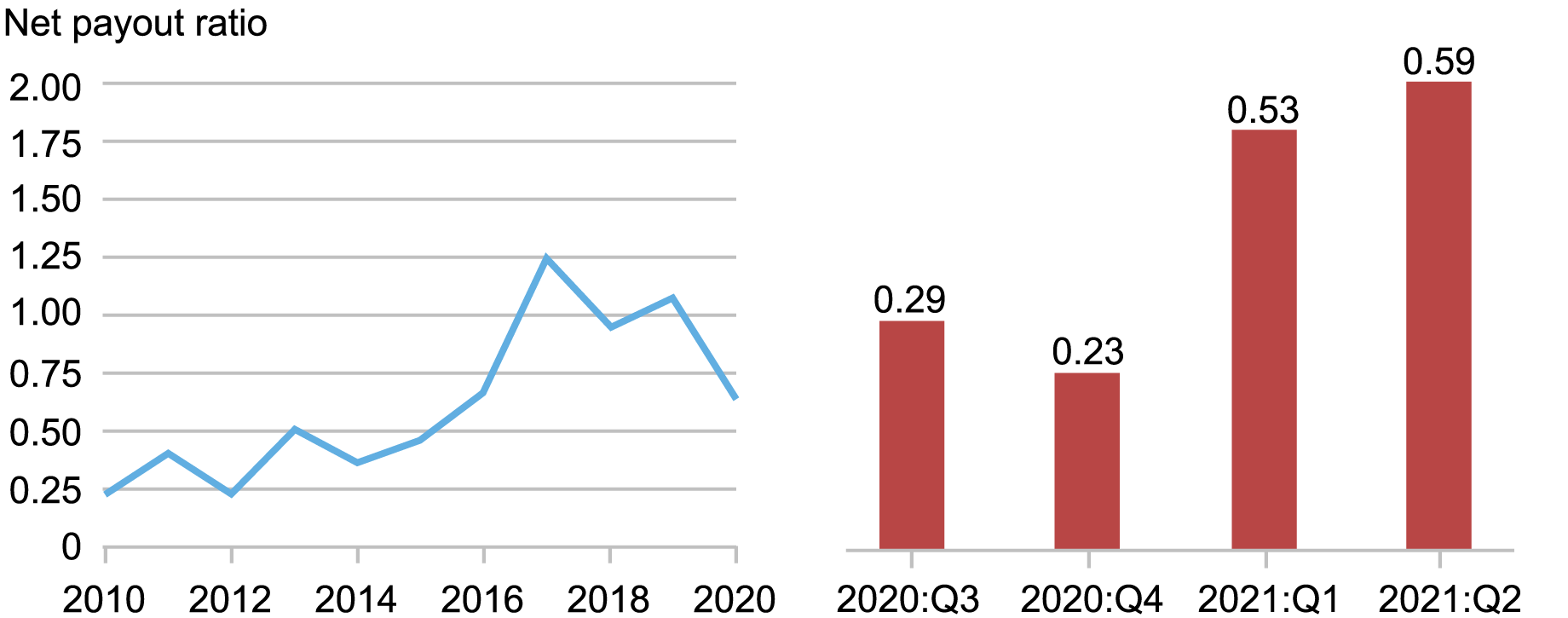 Line chart (left) and bar chart (right) tracking aggregate net payout ratio of CCAR banks over time; left chart tracks net payout ratio (vertical axis) from 2010 through 2020 (horizontal axis); right chart tracks quarterly aggregate ratio (vertical axis) from the third quarter of 2020 through the second quarter of 2021 (horizontal axis); left chart shows the ratio fell by half in 2020 when restrictions were in place, and right chart shows an increase after restriction relaxation 