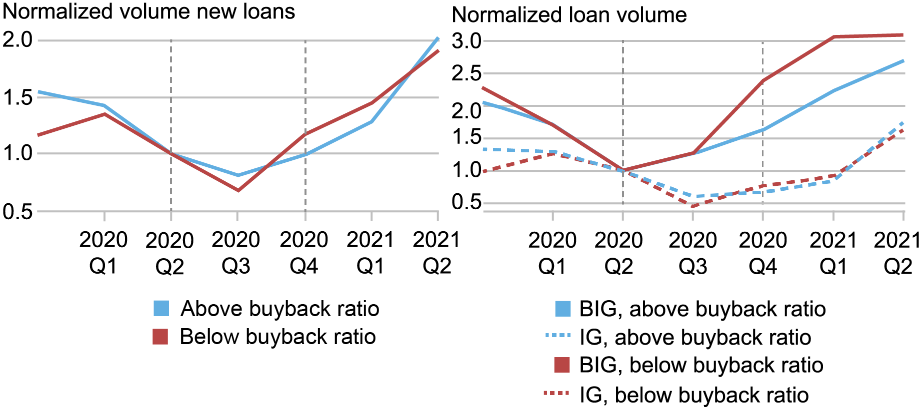 Two line charts tracking aggregate volume of new loans (vertical axis) from the first quarter of 2020 through the second quarter of 2021 (horizontal axis); left chart tracks above buyback ratio (blue) and below buyback ratio (red); right chart tracks below investment grade (BIG) above buyback ratio (solid blue), investment grade (IG) above buyback ratio (blue dashed), BIG below buyback ratio (solid red), and IG below buyback ratio (dashed red); right chart reveals that lending BIG above buyback banks grew less than lending to BIG below buyback banks while the restrictions were in place 