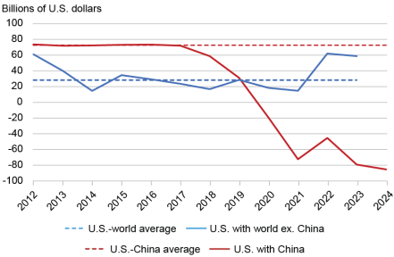 Line chart tracking the discrepancy between U.S. reported imports from China (red solid), U.S. reported imports from the world excluding China (blue solid), the U.S. – China average (red dashed), and the U.S. – world average (blue dashed), in billions of U.S. dollars (vertical axis) from 2012 to 2024 (horizontal axis); chart shows a large increase in the discrepancy between the U.S. and Chinese imports starting after 2019. 