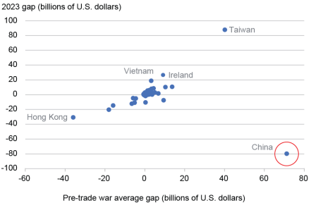 Scatter plot chart tracking the 2023 import gap in billions of U.S. dollars (vertical axis) against the pre-trade war average import gap in billions of U.S. dollars (horizontal axis); compared to Taiwan, Ireland, Vietnam, and Hong Kong, China is a distant outlier.