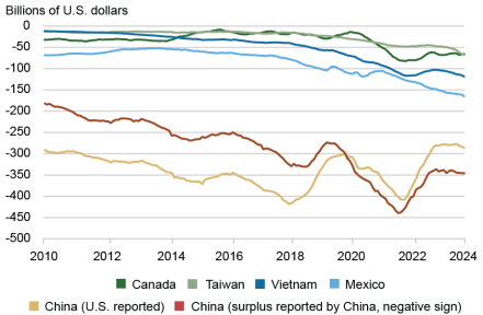 Line chart tracking the U.S. trade deficit in billions of U.S. dollars (vertical axis) from 2010 to 2024 (horizontal axis) for Taiwan (light green), Canada (dark green), Vietnam (dark blue), Mexico (light blue), China – U.S. Reported (gold), and China – surplus reported by China (red); the U.S.’s trade deficit with China since 2018 varies according to whether China or the U.S. reports and has increased for other countries.