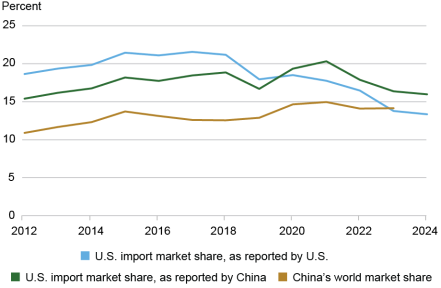 Line chart tracking percentage (vertical axis) of China’s share of U.S. imports reported by the U.S. (blue), China’s share of U.S. imports as reported by China (green), and China’s world market share (gold) from 2012 through 2024 (horizontal axis); the U.S. is reporting a greater import decrease than China.