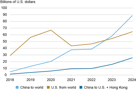 Line chart tracking direct-to-consumer trading in billions of U.S. dollars (vertical axis) from 2018 to 2024 (horizontal axis) for China to the world (light blue), U.S. from the world (gold), and China to U.S. and Hong Kong (dark blue); all three lines have grown rapidly starting in 2021.