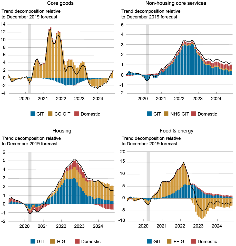 Four-panel chart illustrating the evolution of the persistent component of inflation (solid black line) for four sectors relative to December 2019: core goods (top left), non-housing core services (top right), housing (bottom left), and food & energy (bottom right). The bars in each panel show a decomposition of that trend into three parts: the common global inflation trend (blue), the global sector trends (gold) and the domestic trends (red). The charts suggest that domestic components have played a smaller role in overall trends. 