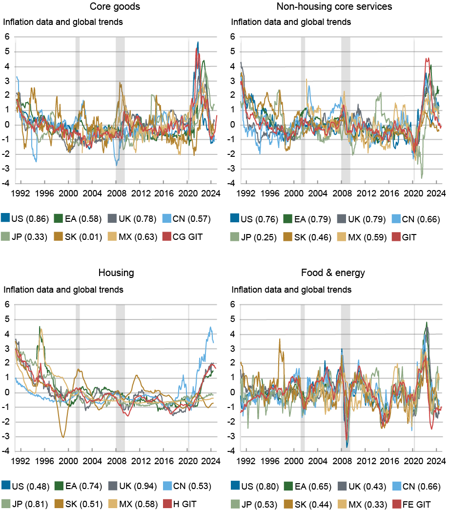 Four-panel chart illustrating country inflation data by sector alongside the corresponding global inflation trend (red line) from 1992 to 2004. The sectors are goods (top left), non-housing core services (top right), housing (bottom left), and food & energy (bottom right). The countries are U.S. (dark blue), Euro Area (dark green), U.K. (dark gray), Canada (light blue), Japan (light green), Korea (dark gold), and Mexico (light gold). The data show a strong commonality across sectoral inflation rates. 